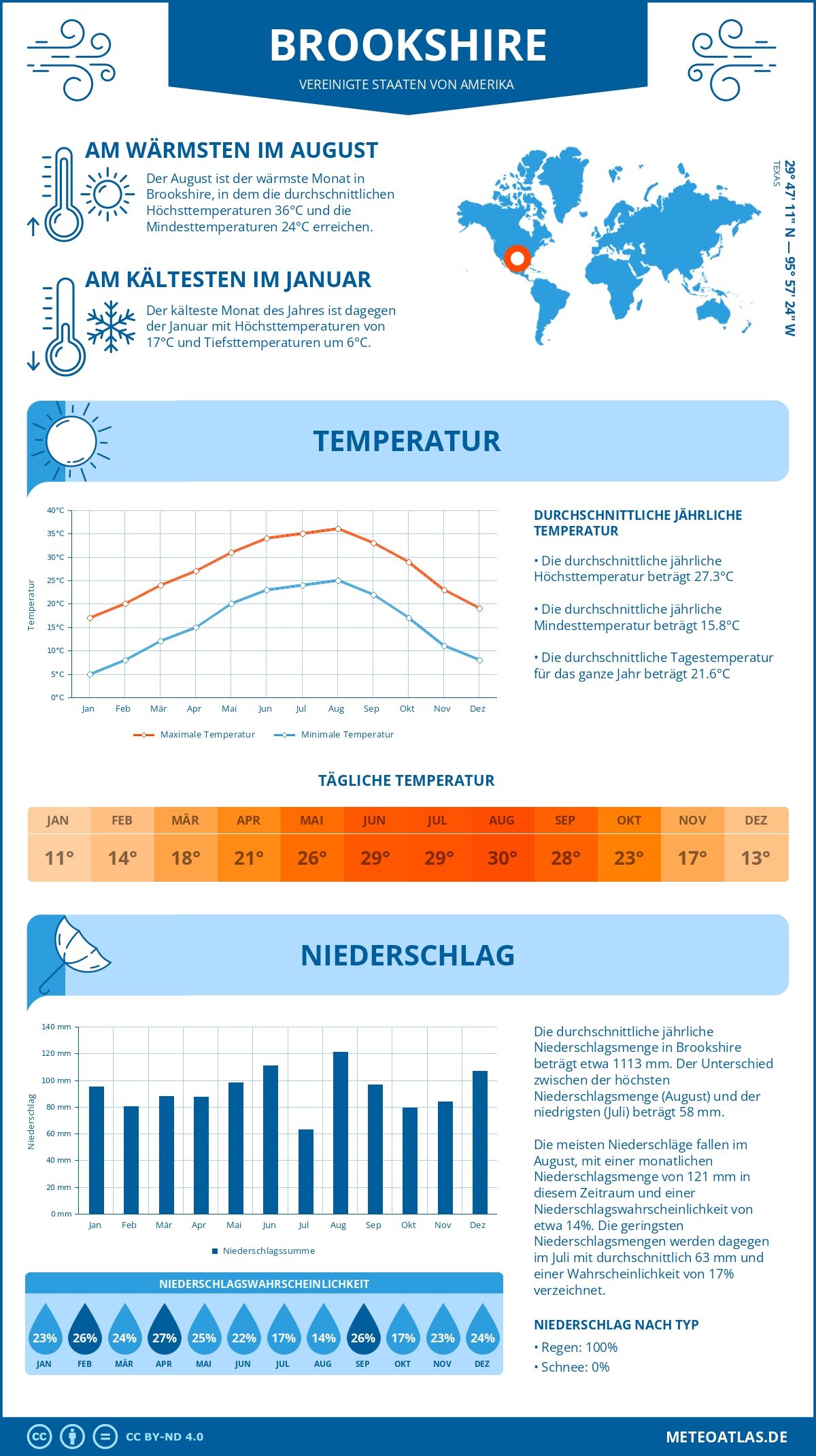 Infografik: Brookshire (Vereinigte Staaten von Amerika) – Monatstemperaturen und Niederschläge mit Diagrammen zu den jährlichen Wettertrends