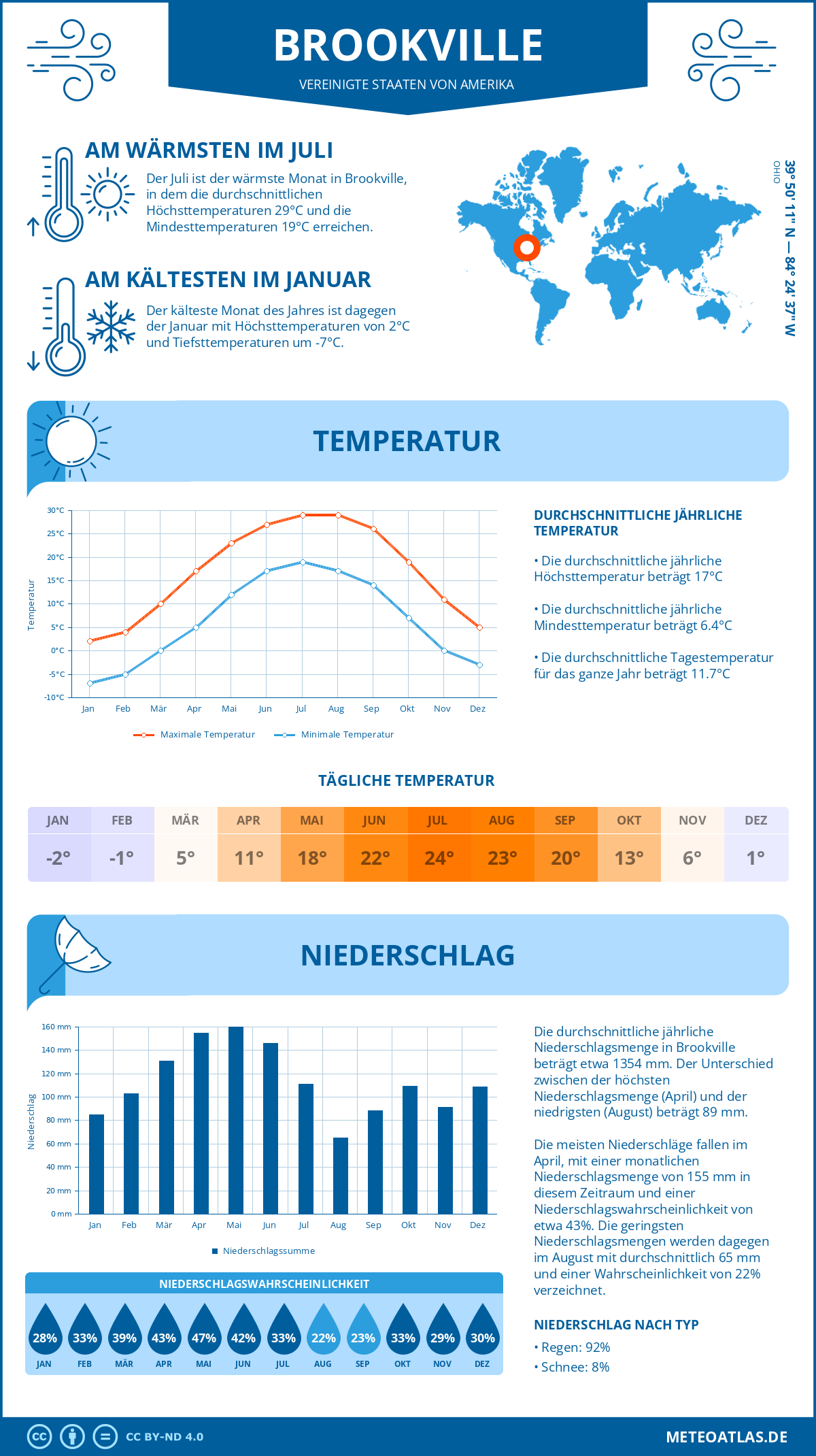 Wetter Brookville (Vereinigte Staaten von Amerika) - Temperatur und Niederschlag