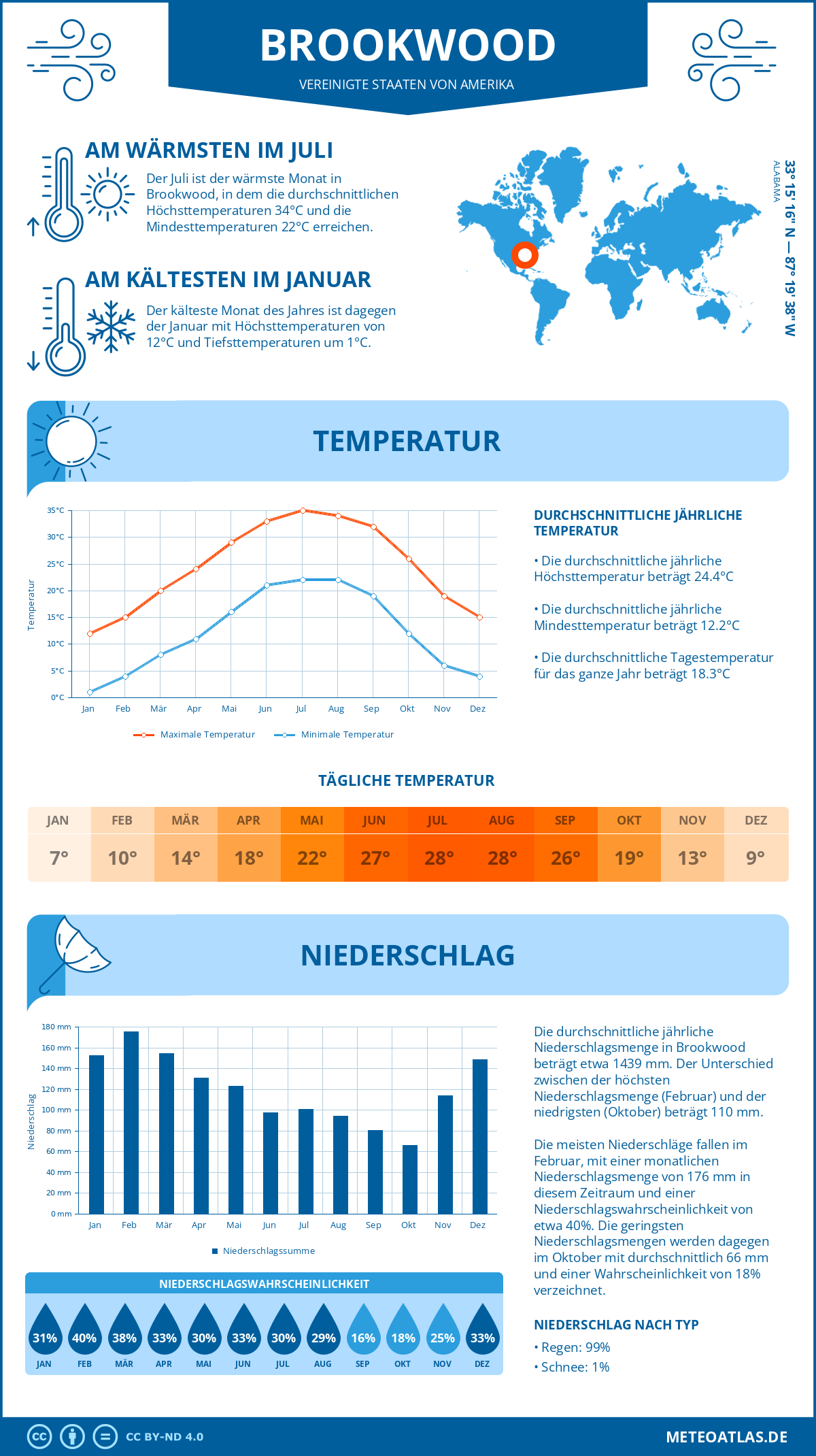 Wetter Brookwood (Vereinigte Staaten von Amerika) - Temperatur und Niederschlag