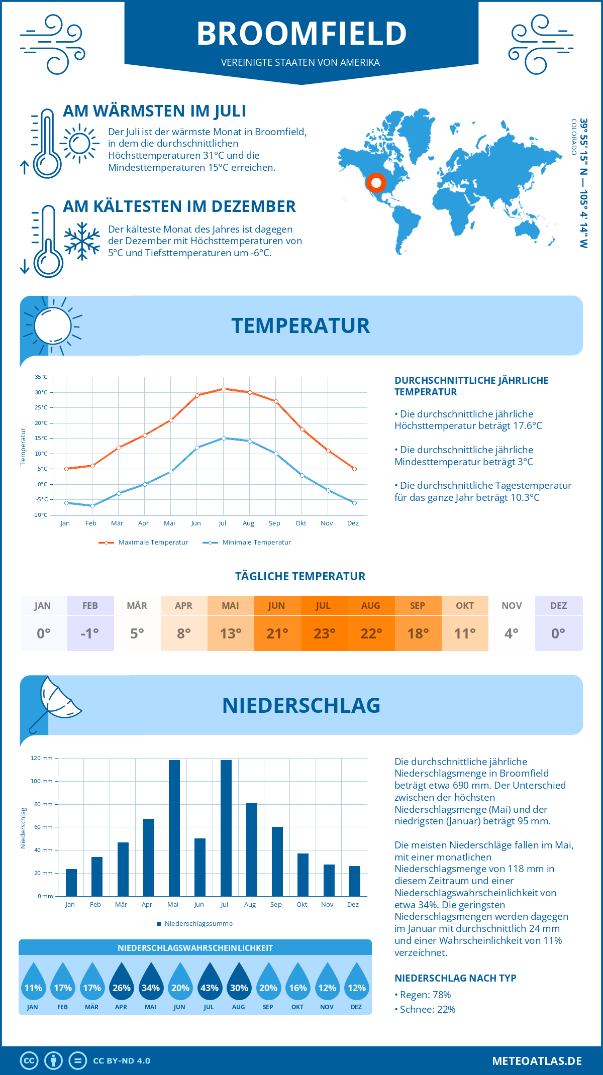 Infografik: Broomfield (Vereinigte Staaten von Amerika) – Monatstemperaturen und Niederschläge mit Diagrammen zu den jährlichen Wettertrends