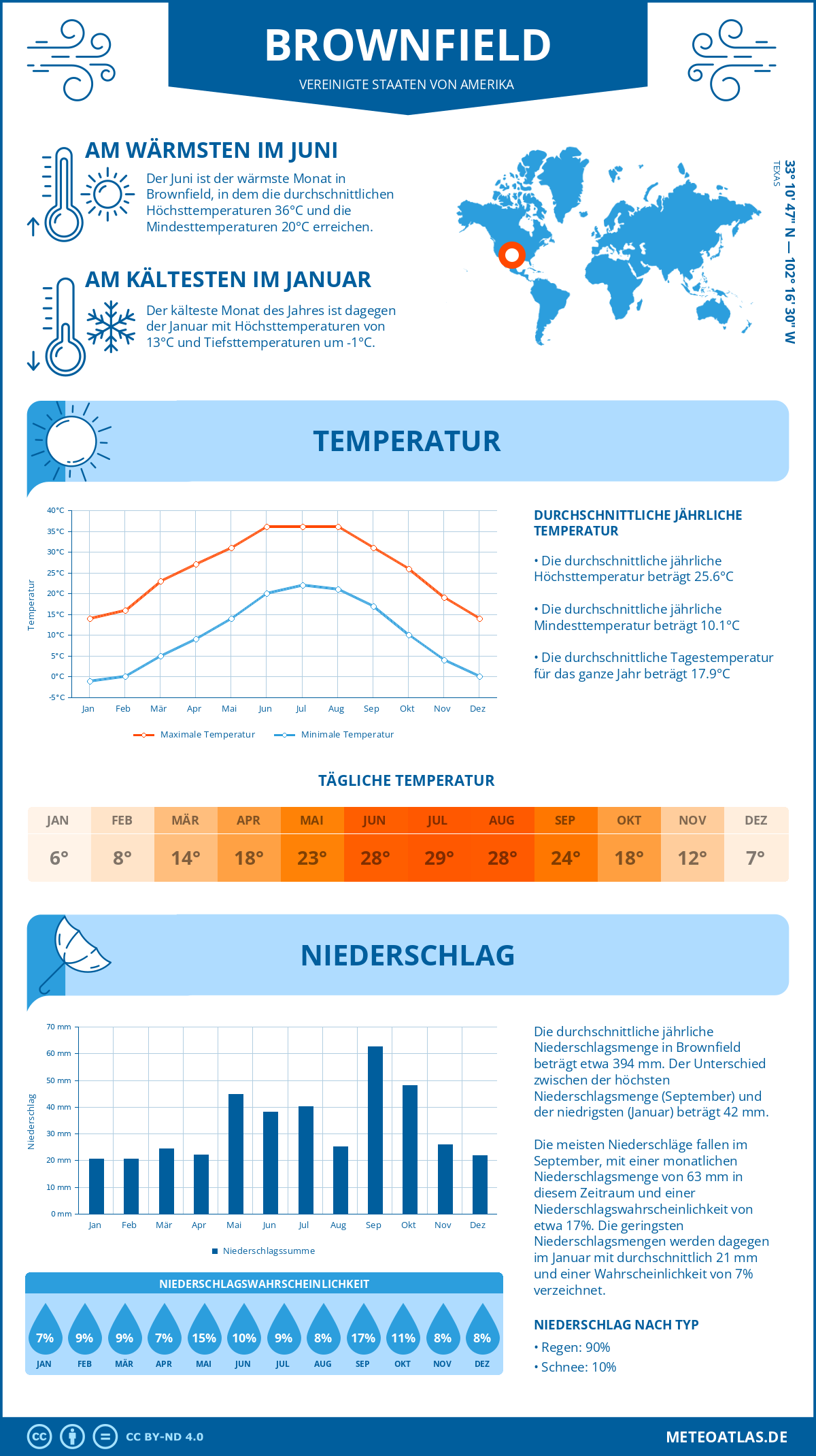 Infografik: Brownfield (Vereinigte Staaten von Amerika) – Monatstemperaturen und Niederschläge mit Diagrammen zu den jährlichen Wettertrends