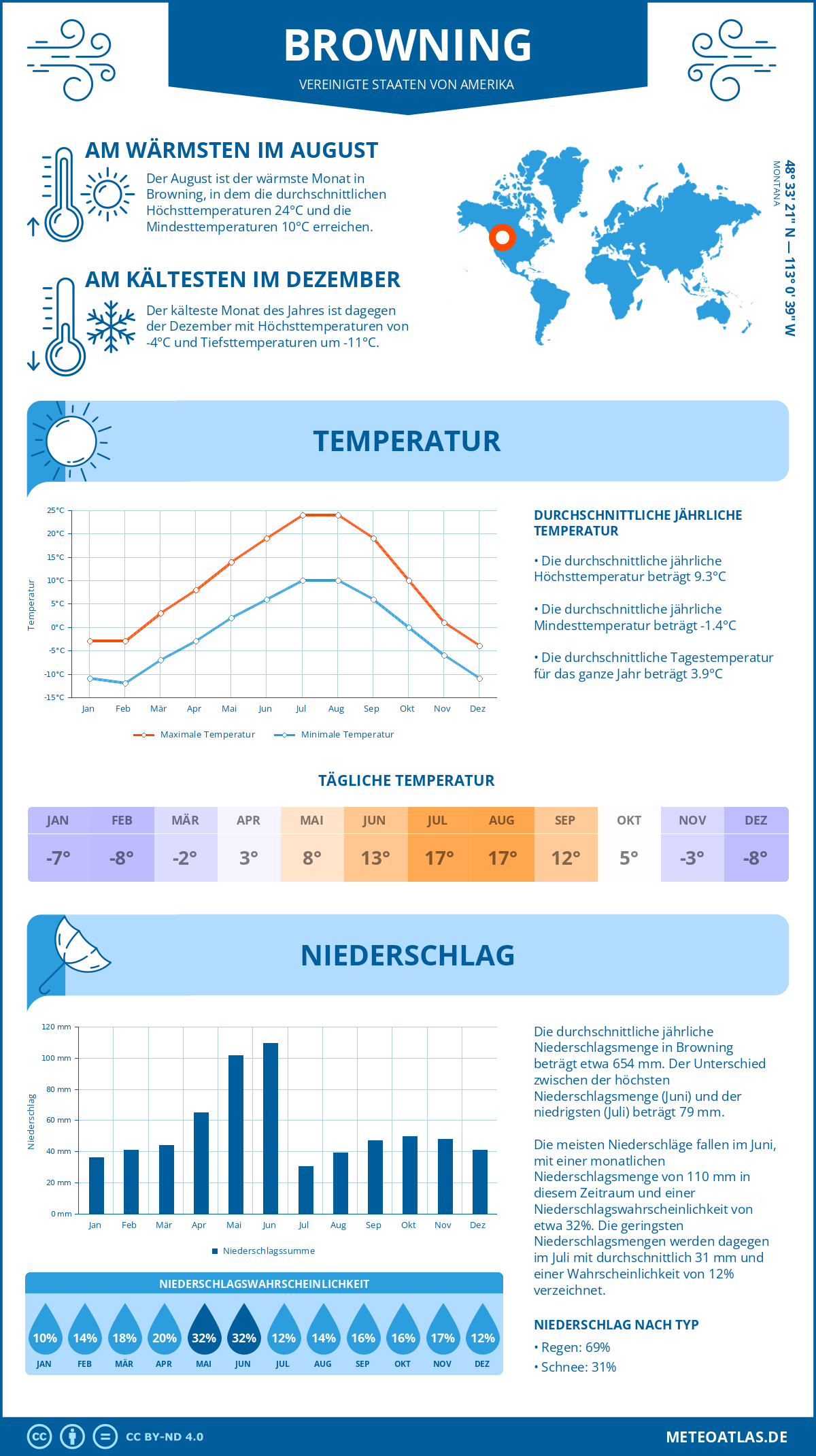 Wetter Browning (Vereinigte Staaten von Amerika) - Temperatur und Niederschlag