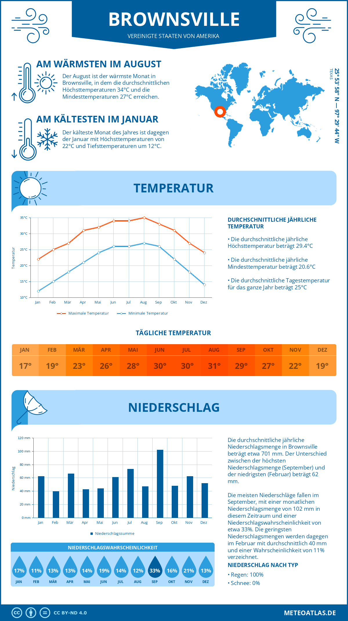 Infografik: Brownsville (Vereinigte Staaten von Amerika) - Monatstemperaturen und Niederschläge mit Diagrammen zu den jährlichen Wettertrends