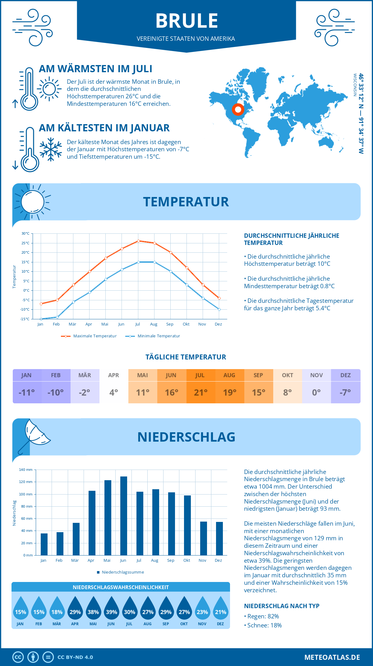 Wetter Brule (Vereinigte Staaten von Amerika) - Temperatur und Niederschlag