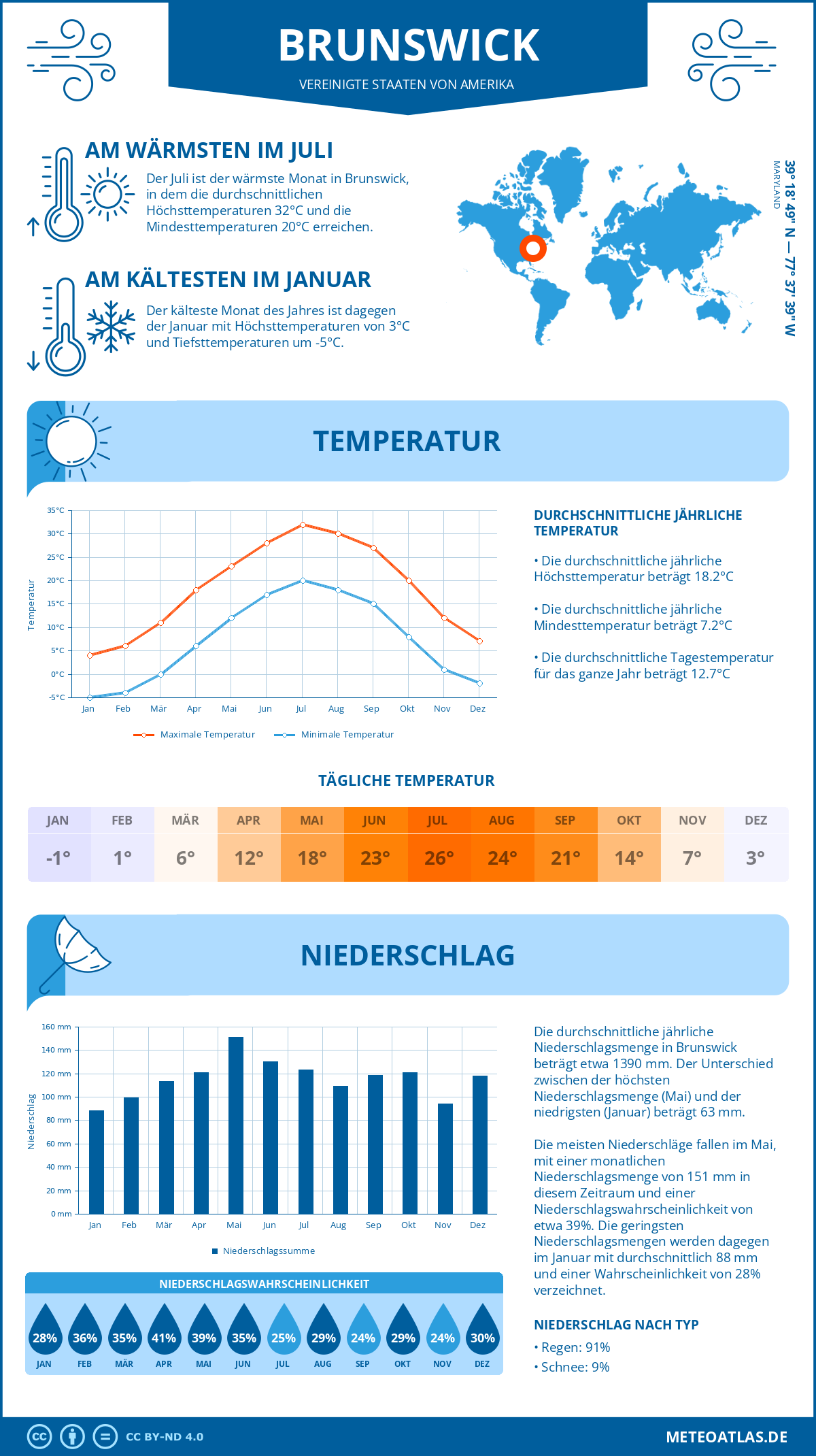 Wetter Brunswick (Vereinigte Staaten von Amerika) - Temperatur und Niederschlag