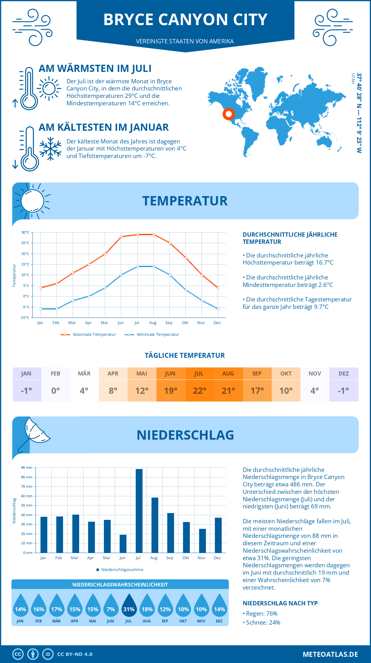 Infografik: Bryce Canyon City (Vereinigte Staaten von Amerika) – Monatstemperaturen und Niederschläge mit Diagrammen zu den jährlichen Wettertrends