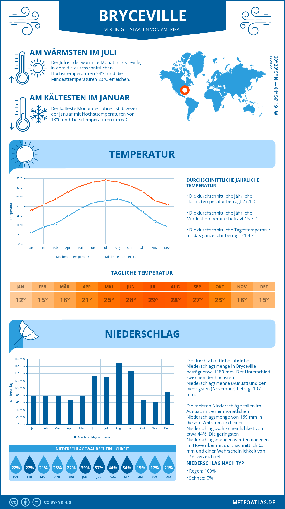 Infografik: Bryceville (Vereinigte Staaten von Amerika) – Monatstemperaturen und Niederschläge mit Diagrammen zu den jährlichen Wettertrends