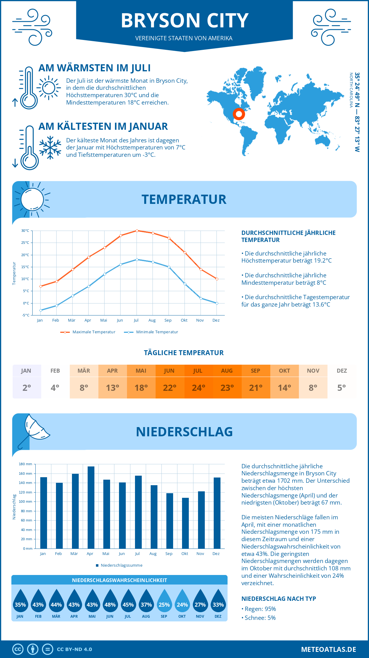 Infografik: Bryson City (Vereinigte Staaten von Amerika) – Monatstemperaturen und Niederschläge mit Diagrammen zu den jährlichen Wettertrends