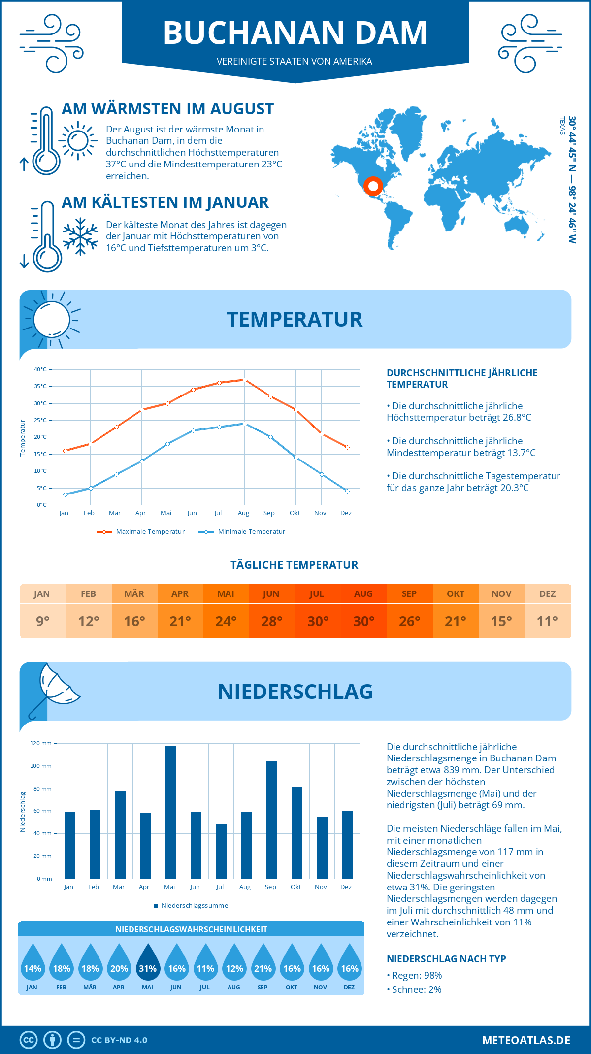 Wetter Buchanan Dam (Vereinigte Staaten von Amerika) - Temperatur und Niederschlag