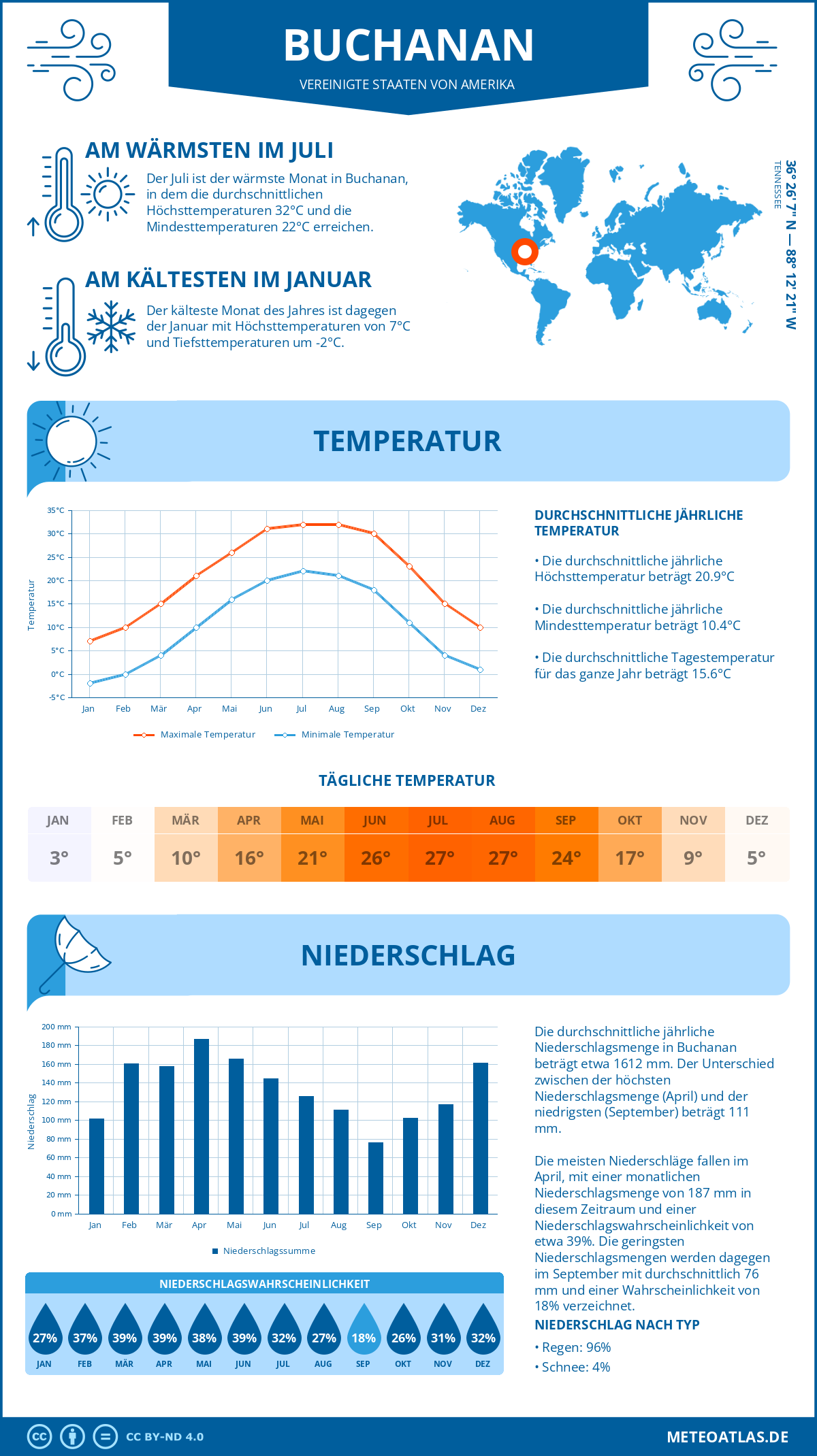 Wetter Buchanan (Vereinigte Staaten von Amerika) - Temperatur und Niederschlag