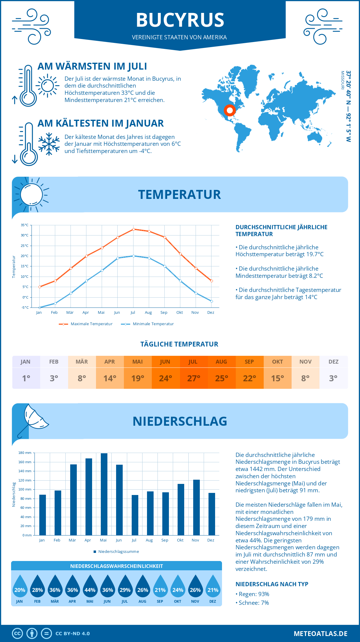 Infografik: Bucyrus (Vereinigte Staaten von Amerika) – Monatstemperaturen und Niederschläge mit Diagrammen zu den jährlichen Wettertrends