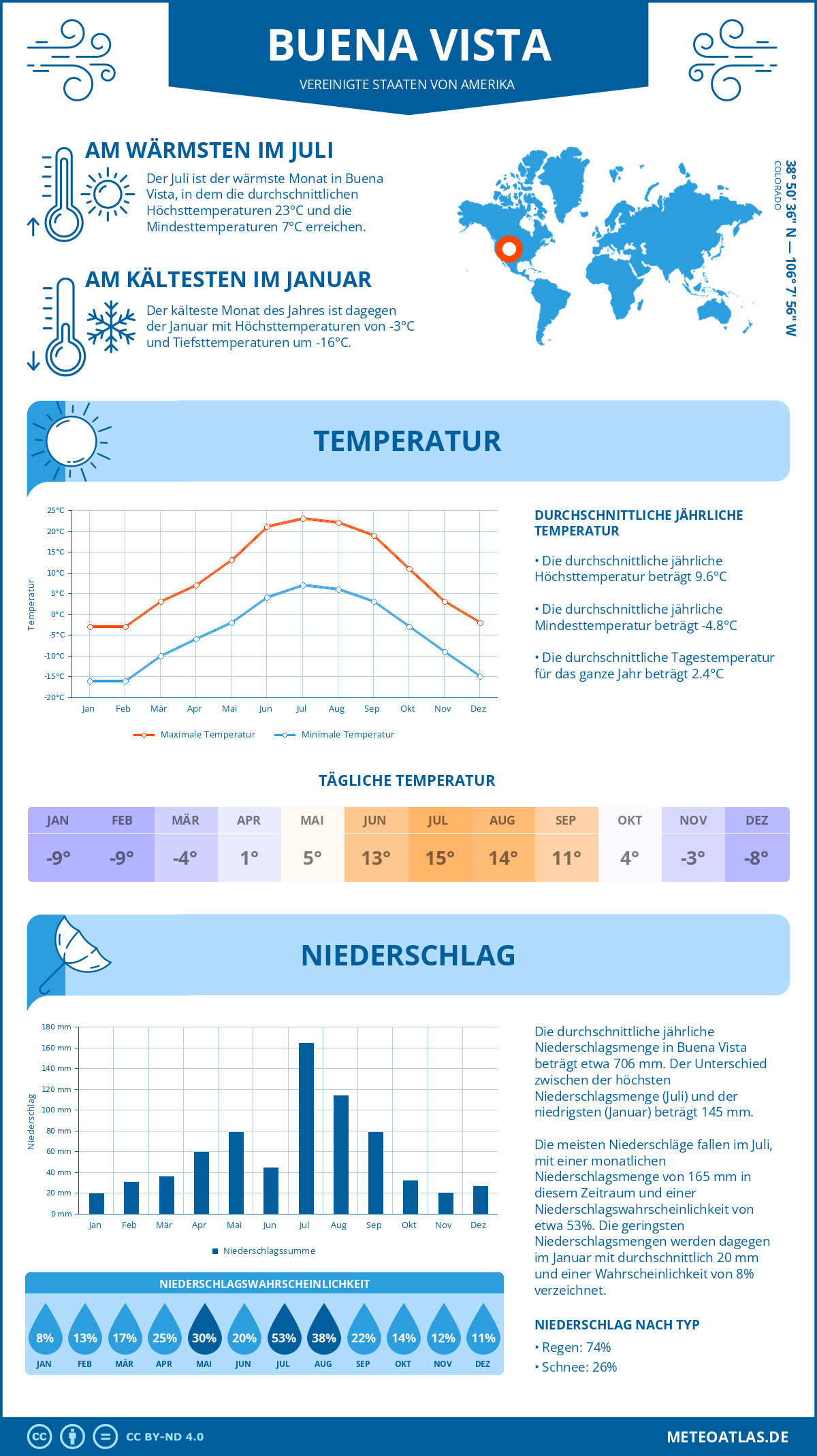 Wetter Buena Vista (Vereinigte Staaten von Amerika) - Temperatur und Niederschlag