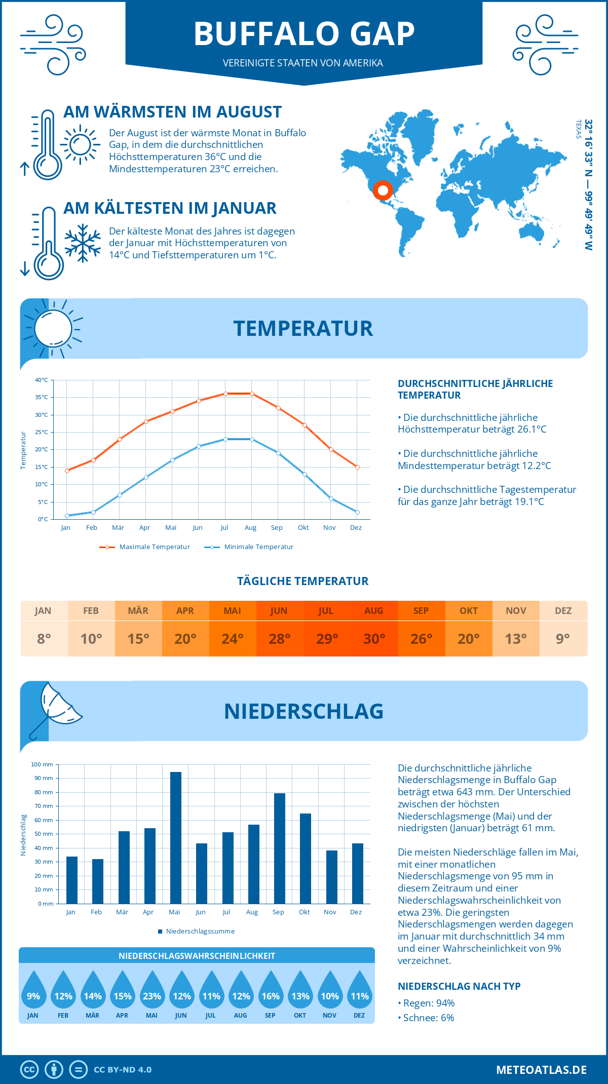 Infografik: Buffalo Gap (Vereinigte Staaten von Amerika) – Monatstemperaturen und Niederschläge mit Diagrammen zu den jährlichen Wettertrends