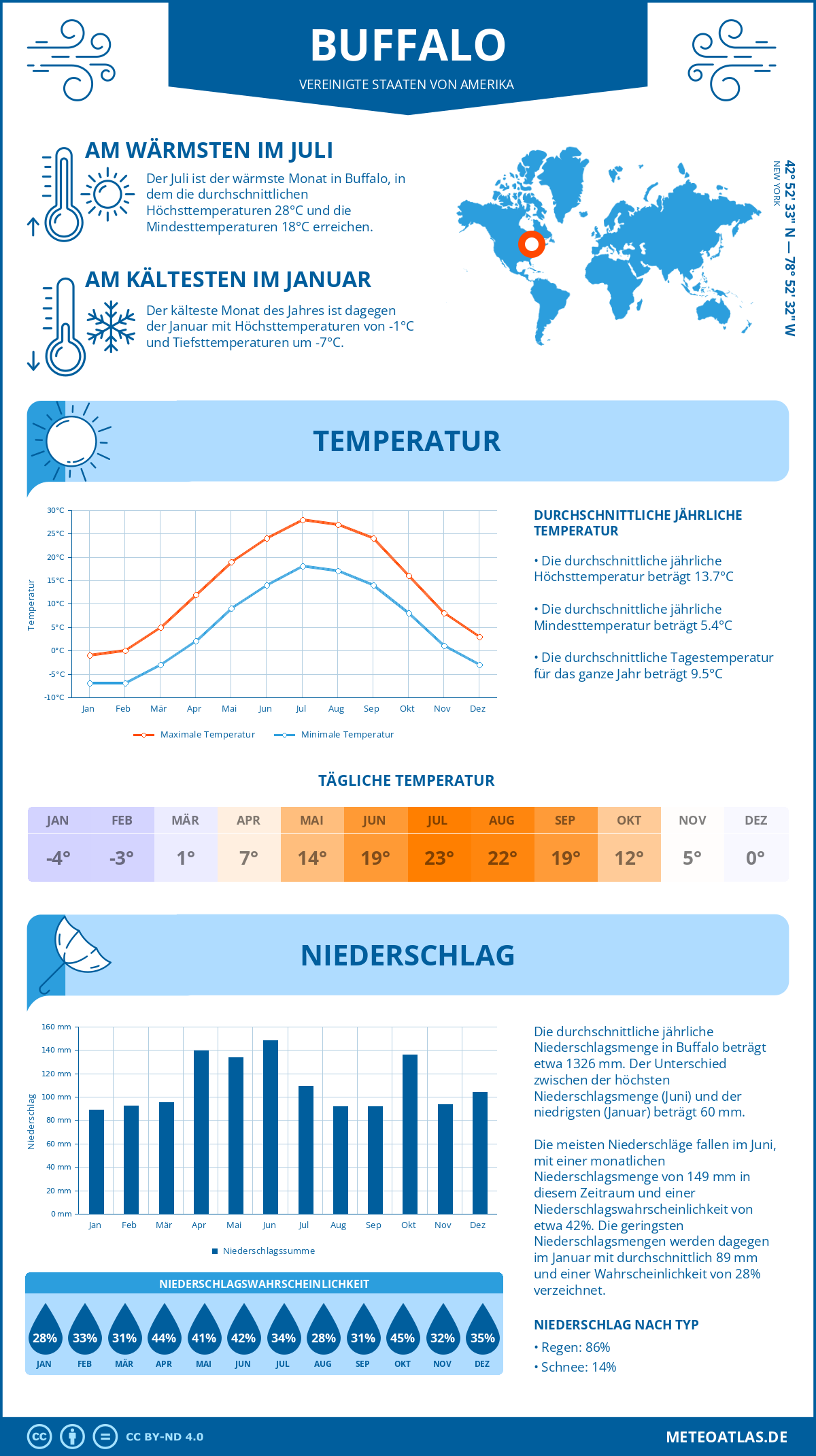 Infografik: Buffalo (Vereinigte Staaten von Amerika) - Monatstemperaturen und Niederschläge mit Diagrammen zu den jährlichen Wettertrends