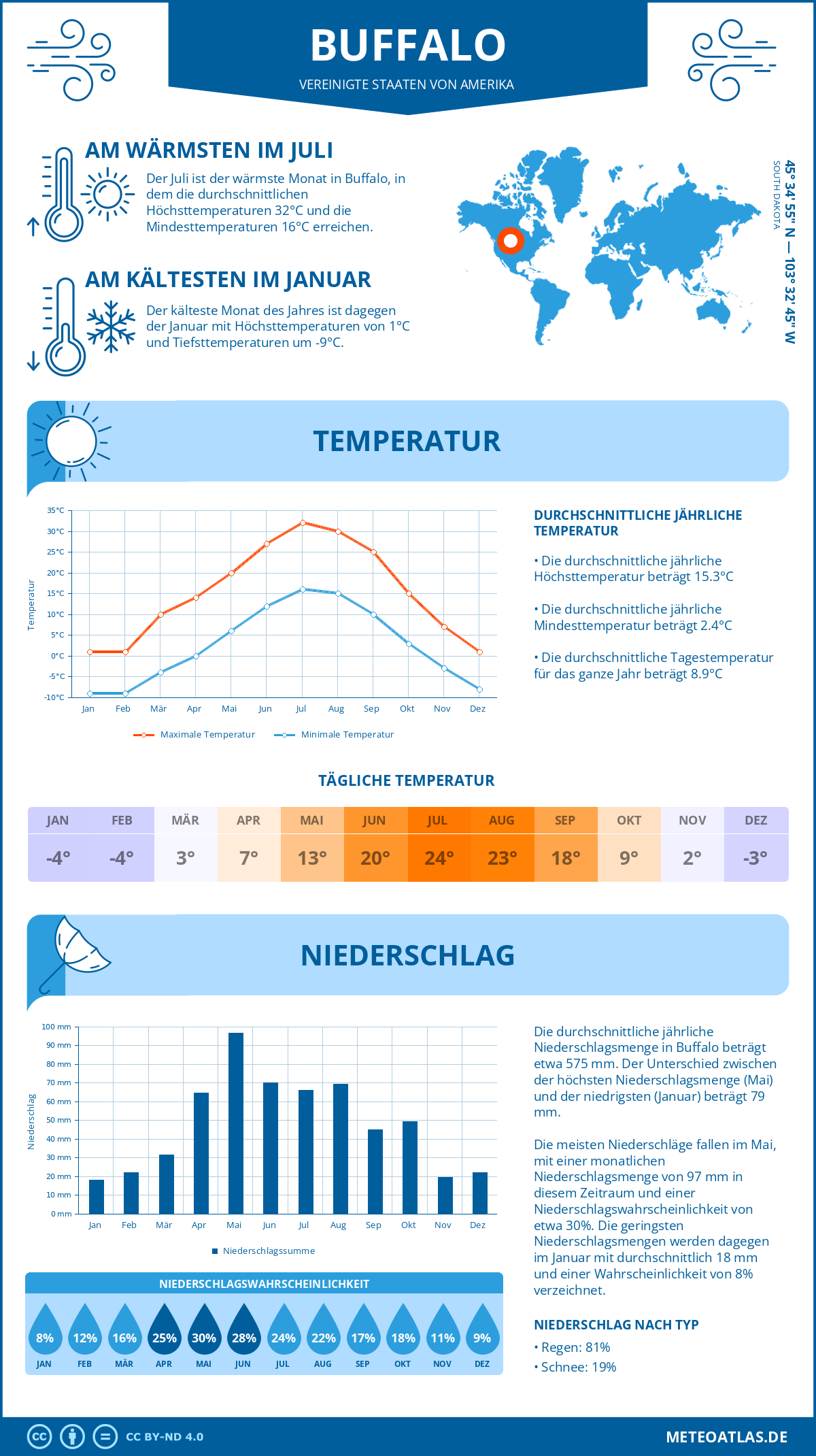 Wetter Buffalo (Vereinigte Staaten von Amerika) - Temperatur und Niederschlag