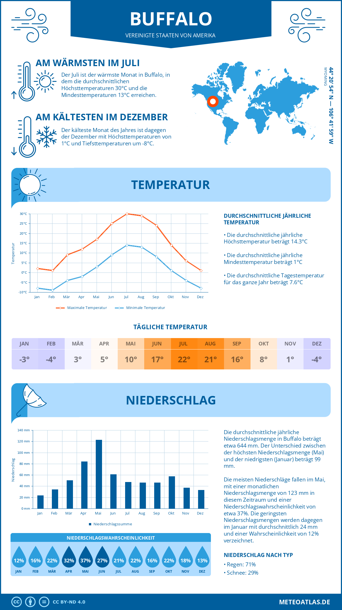 Infografik: Buffalo (Vereinigte Staaten von Amerika) - Monatstemperaturen und Niederschläge mit Diagrammen zu den jährlichen Wettertrends