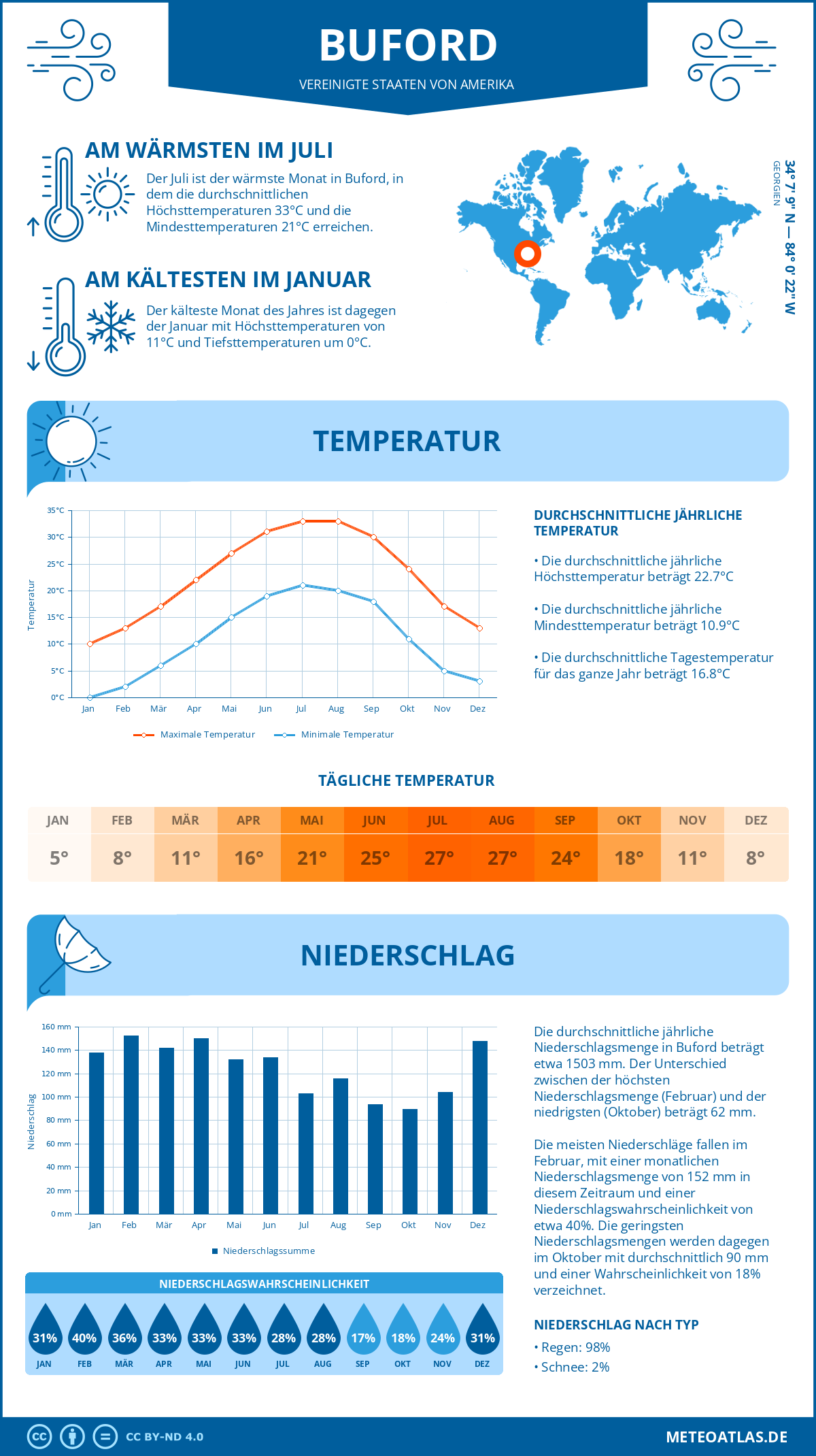 Wetter Buford (Vereinigte Staaten von Amerika) - Temperatur und Niederschlag