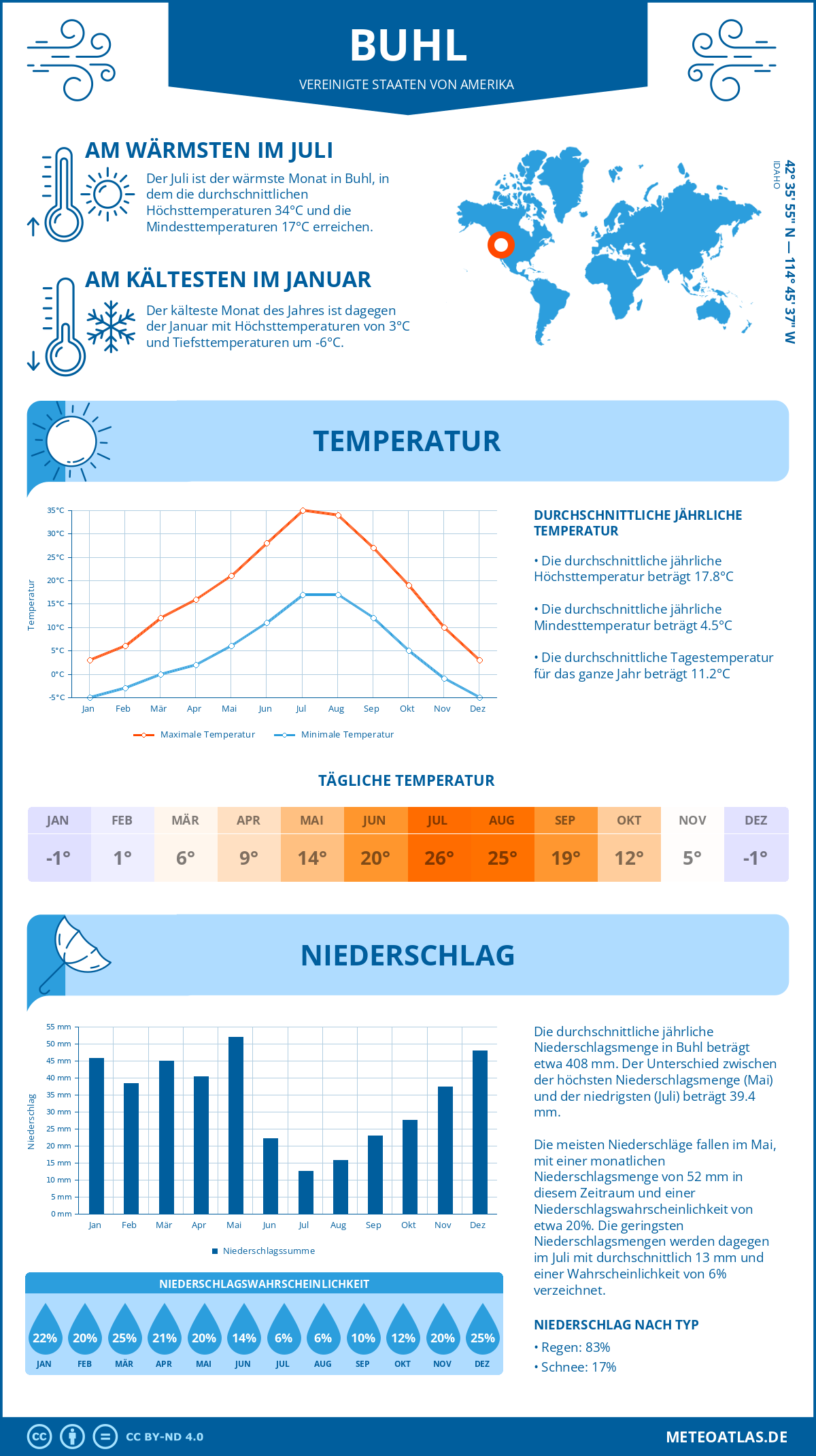 Infografik: Buhl (Vereinigte Staaten von Amerika) – Monatstemperaturen und Niederschläge mit Diagrammen zu den jährlichen Wettertrends