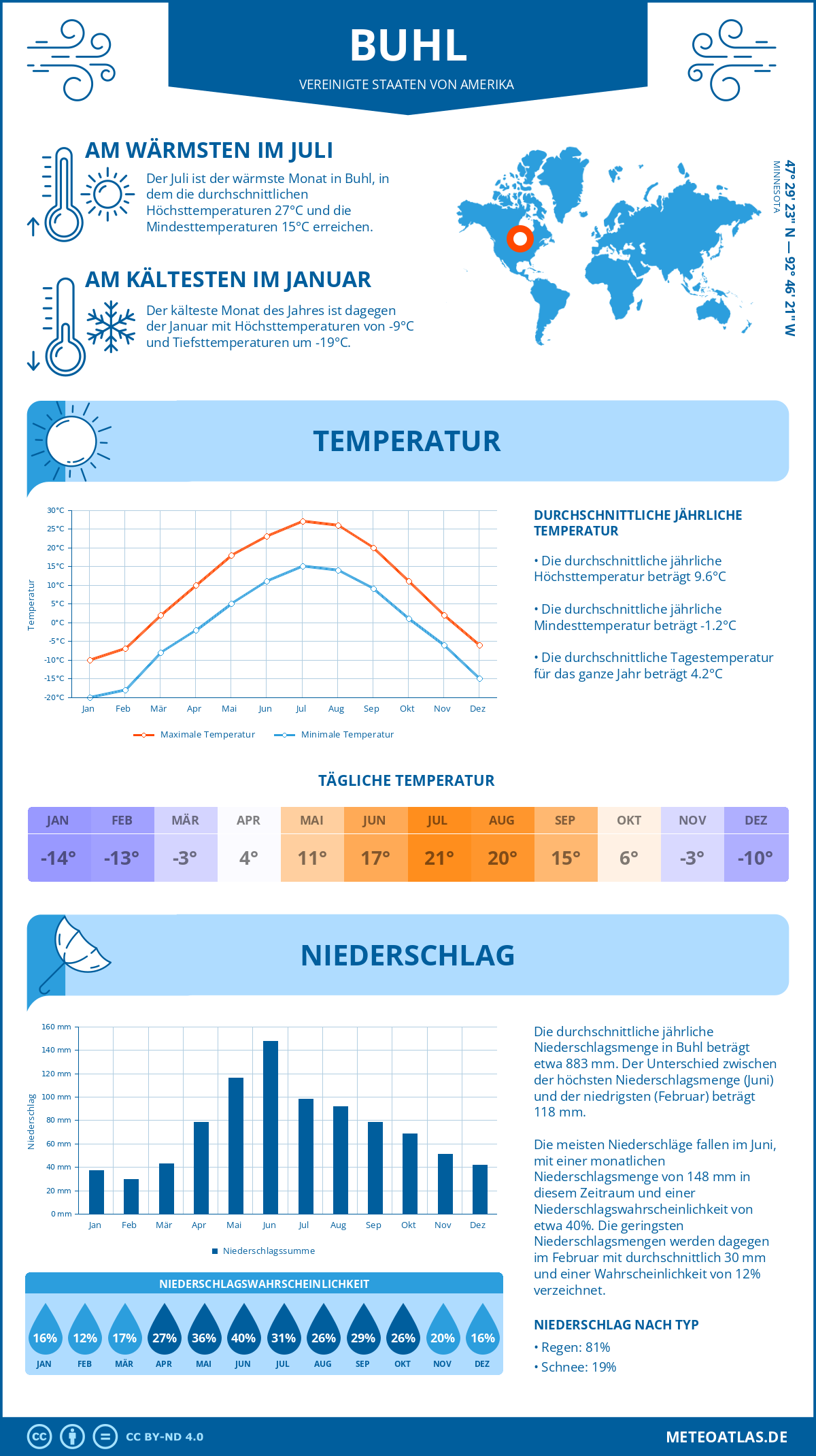 Infografik: Buhl (Vereinigte Staaten von Amerika) – Monatstemperaturen und Niederschläge mit Diagrammen zu den jährlichen Wettertrends