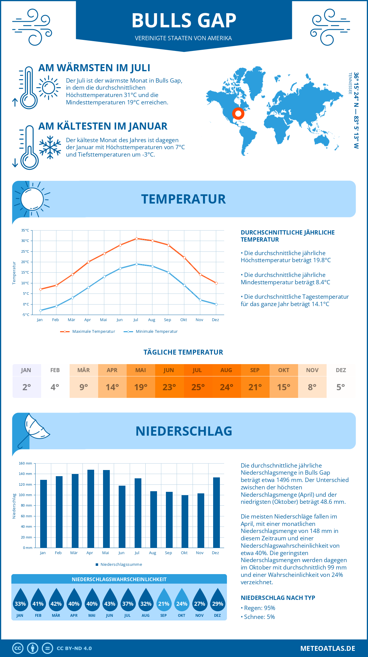 Wetter Bulls Gap (Vereinigte Staaten von Amerika) - Temperatur und Niederschlag