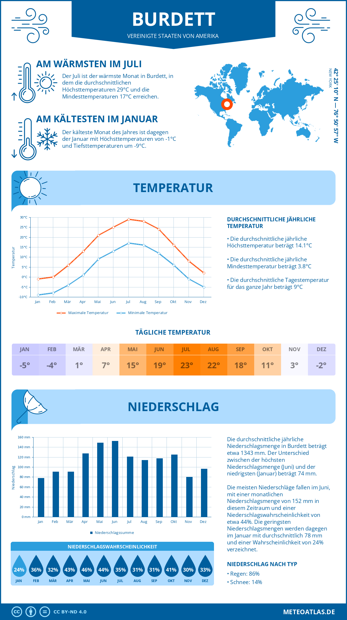 Wetter Burdett (Vereinigte Staaten von Amerika) - Temperatur und Niederschlag