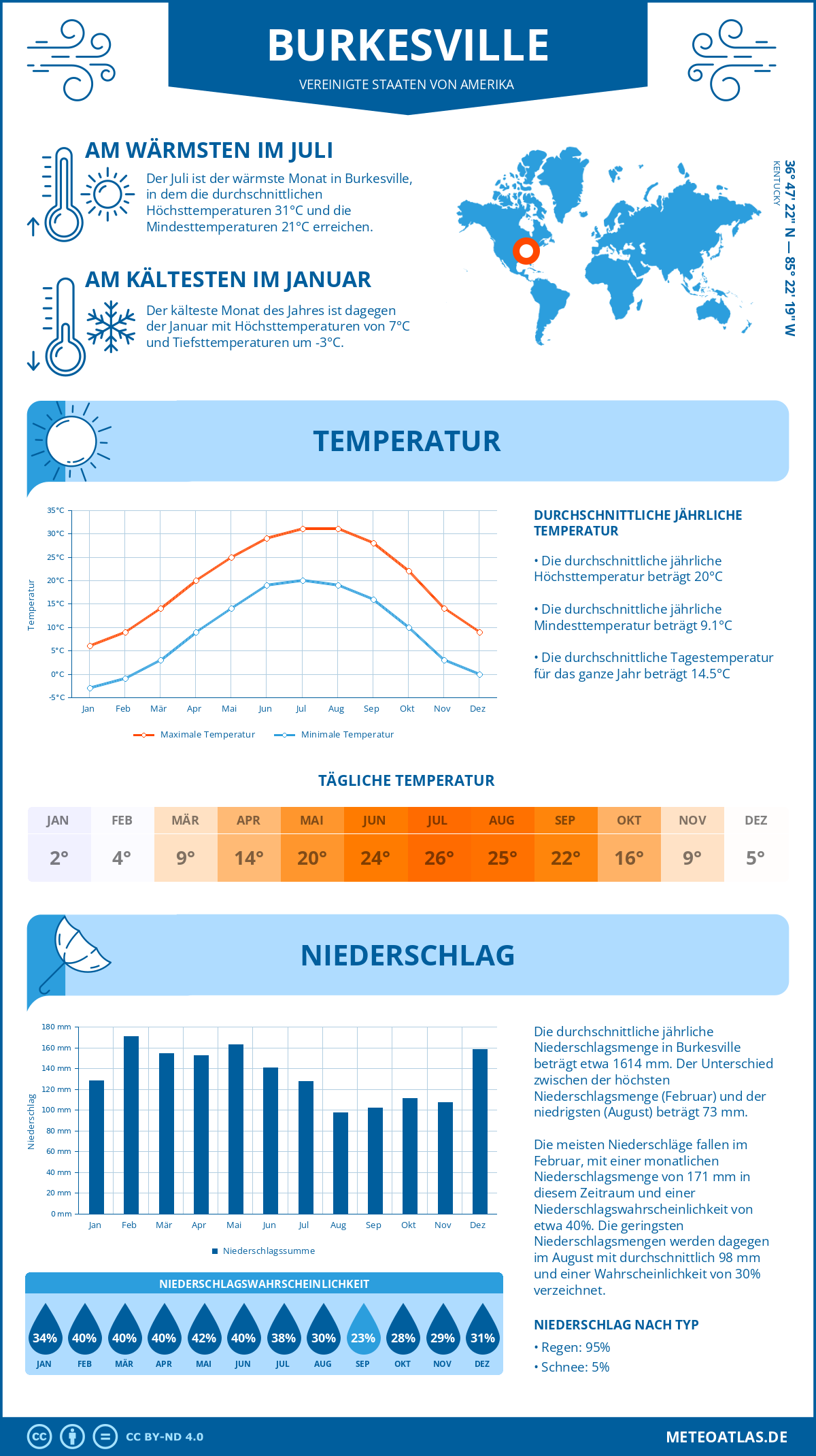 Wetter Burkesville (Vereinigte Staaten von Amerika) - Temperatur und Niederschlag