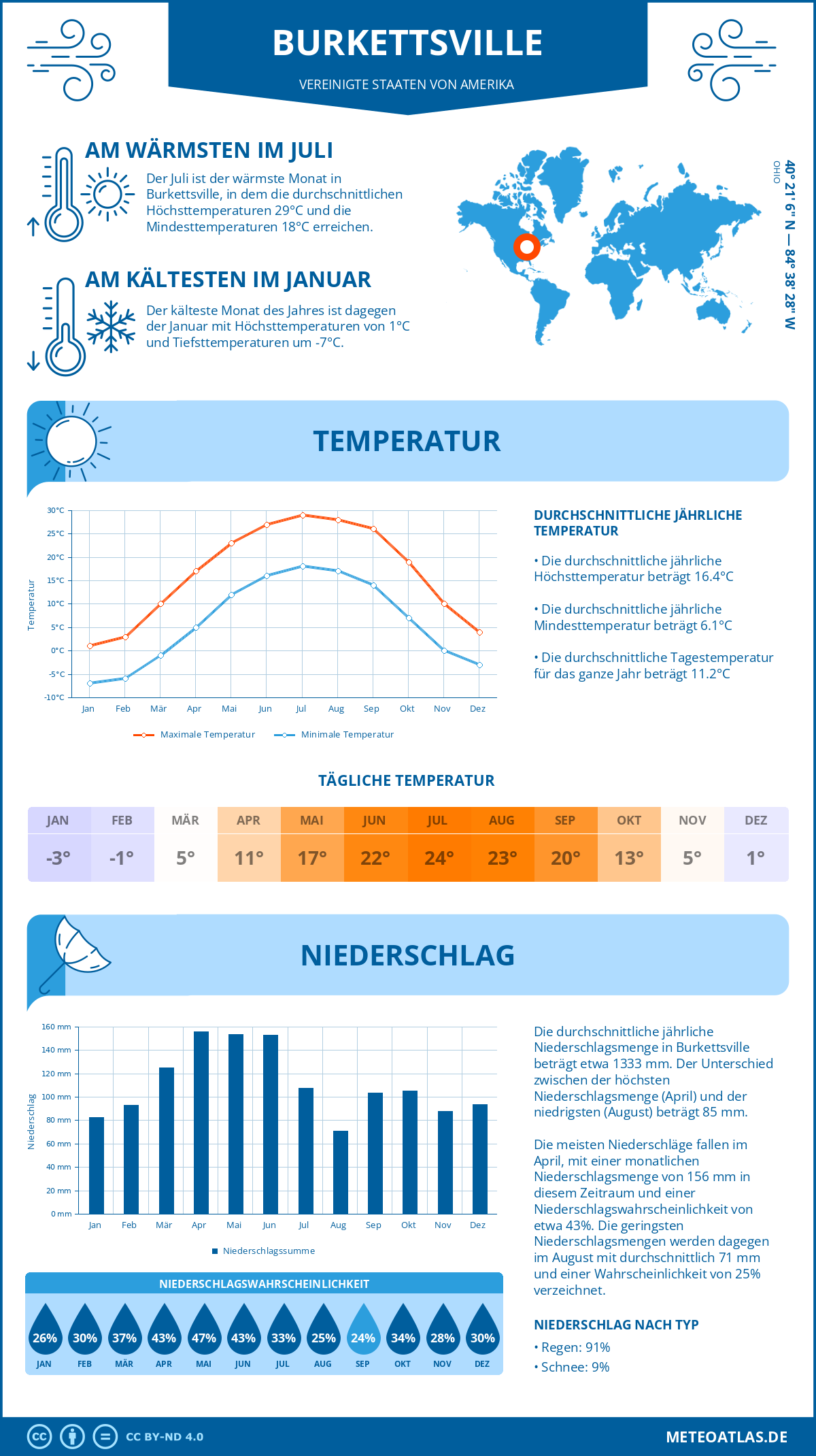 Infografik: Burkettsville (Vereinigte Staaten von Amerika) – Monatstemperaturen und Niederschläge mit Diagrammen zu den jährlichen Wettertrends