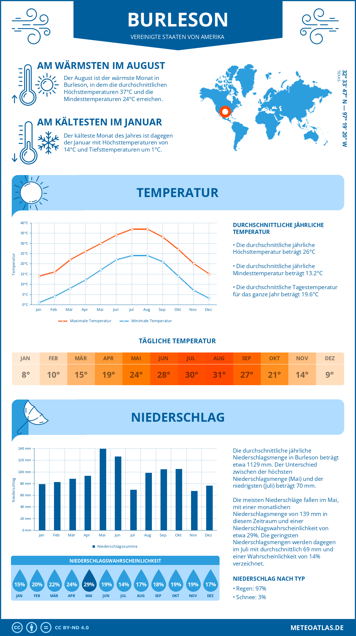 Infografik: Burleson (Vereinigte Staaten von Amerika) – Monatstemperaturen und Niederschläge mit Diagrammen zu den jährlichen Wettertrends