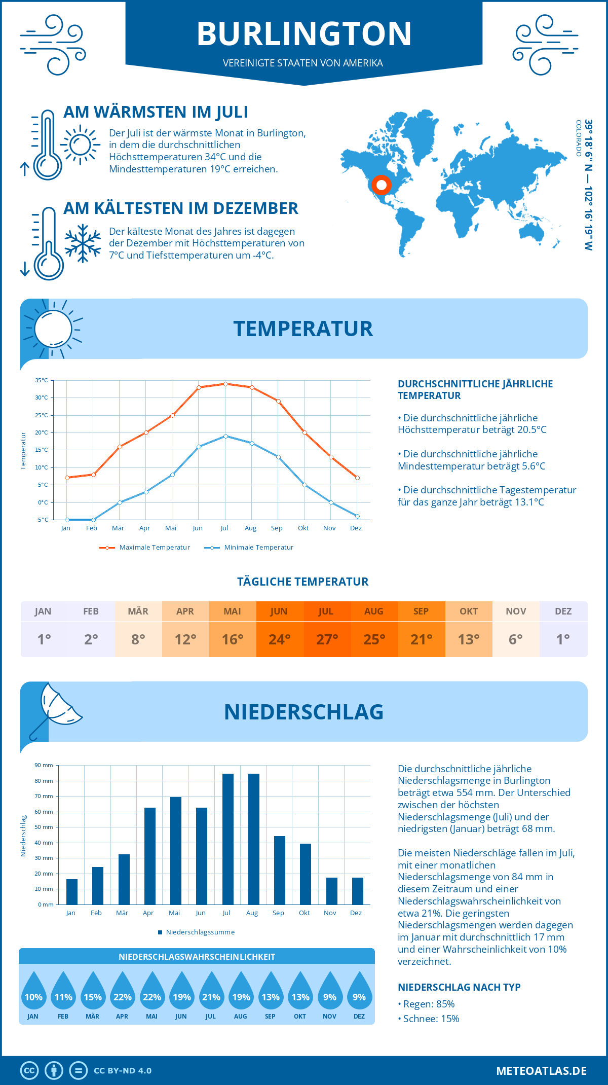 Infografik: Burlington (Vereinigte Staaten von Amerika) – Monatstemperaturen und Niederschläge mit Diagrammen zu den jährlichen Wettertrends