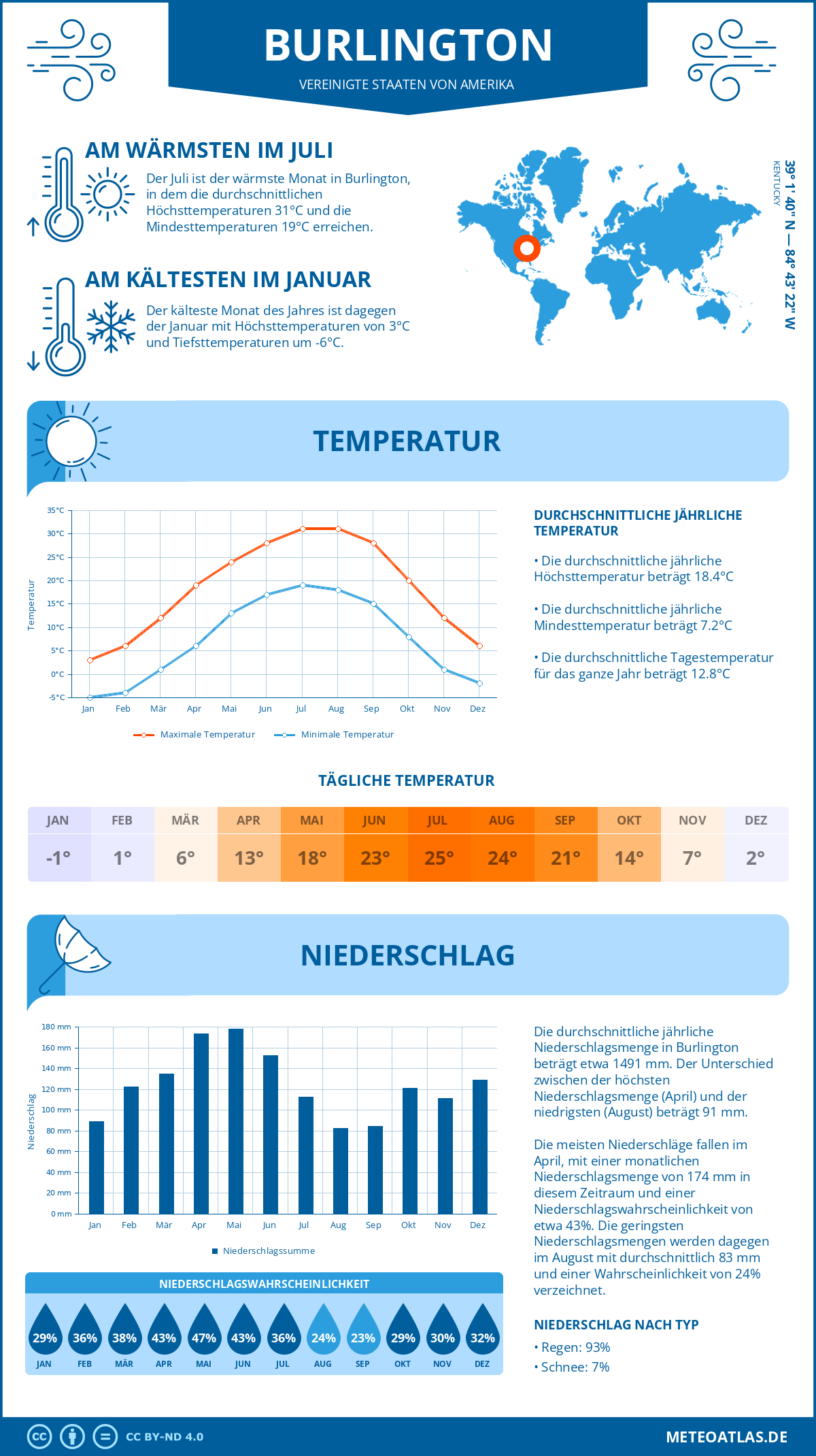 Wetter Burlington (Vereinigte Staaten von Amerika) - Temperatur und Niederschlag