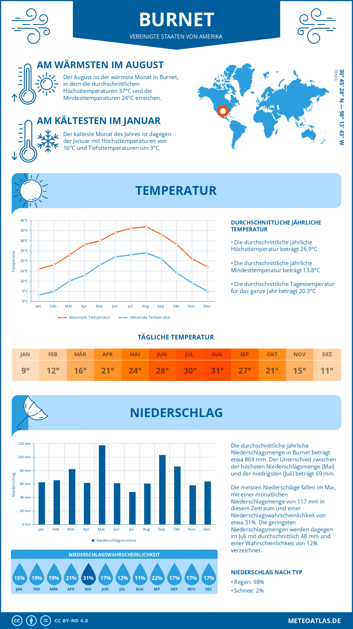 Infografik: Burnet (Vereinigte Staaten von Amerika) - Monatstemperaturen und Niederschläge mit Diagrammen zu den jährlichen Wettertrends