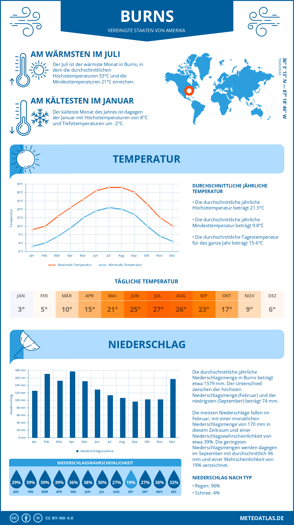 Wetter Burns (Vereinigte Staaten von Amerika) - Temperatur und Niederschlag