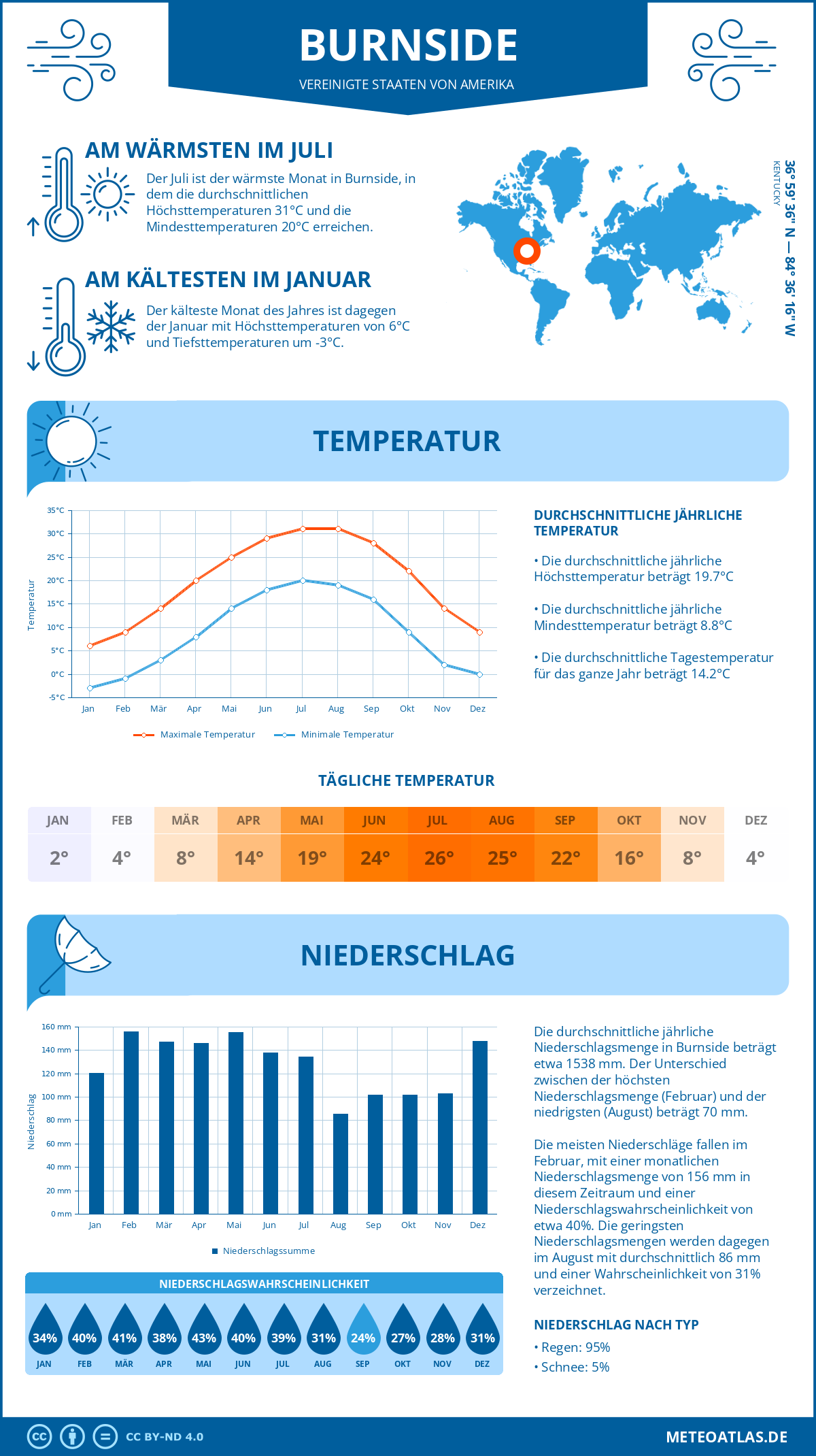 Wetter Burnside (Vereinigte Staaten von Amerika) - Temperatur und Niederschlag