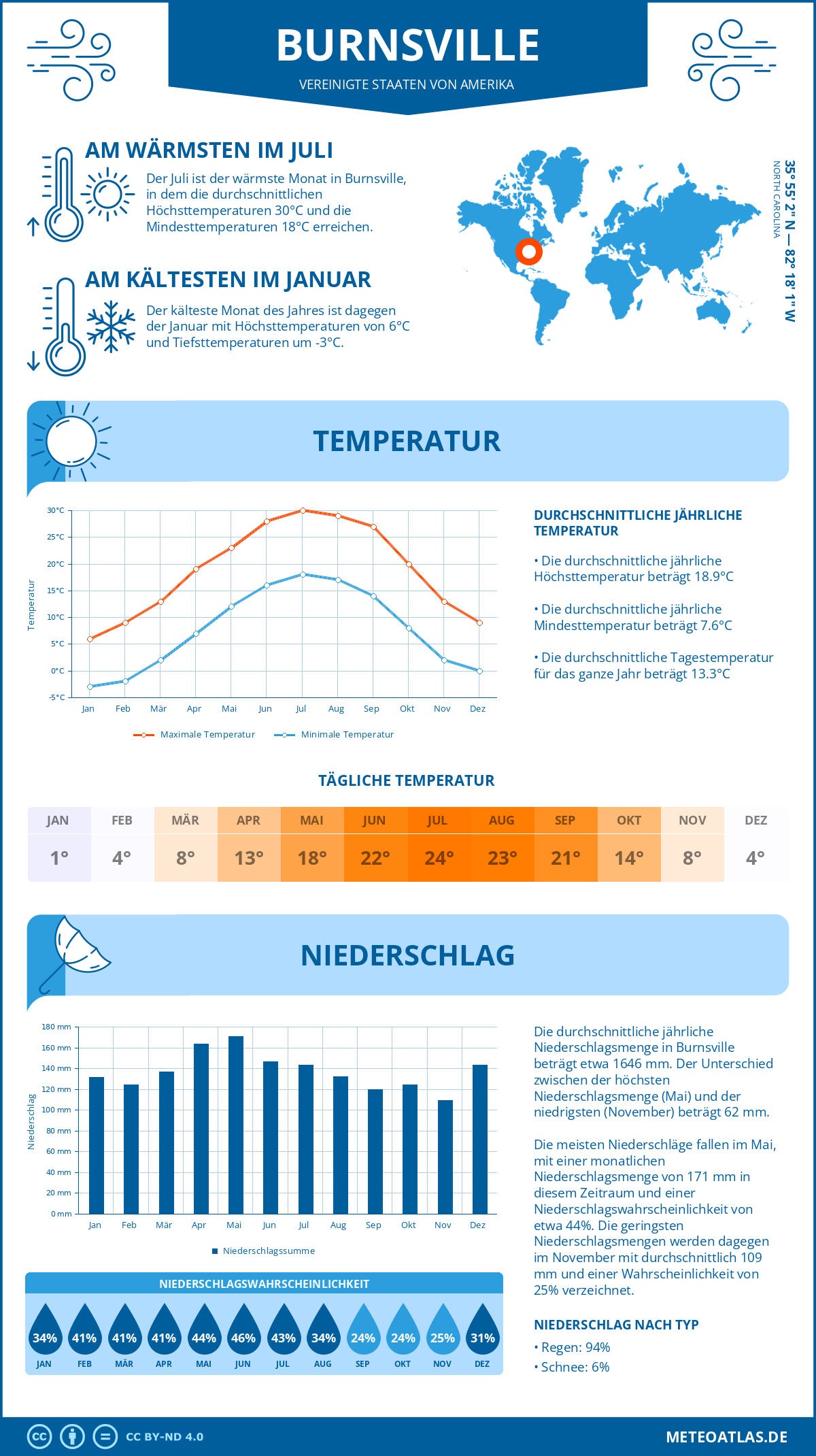 Wetter Burnsville (Vereinigte Staaten von Amerika) - Temperatur und Niederschlag