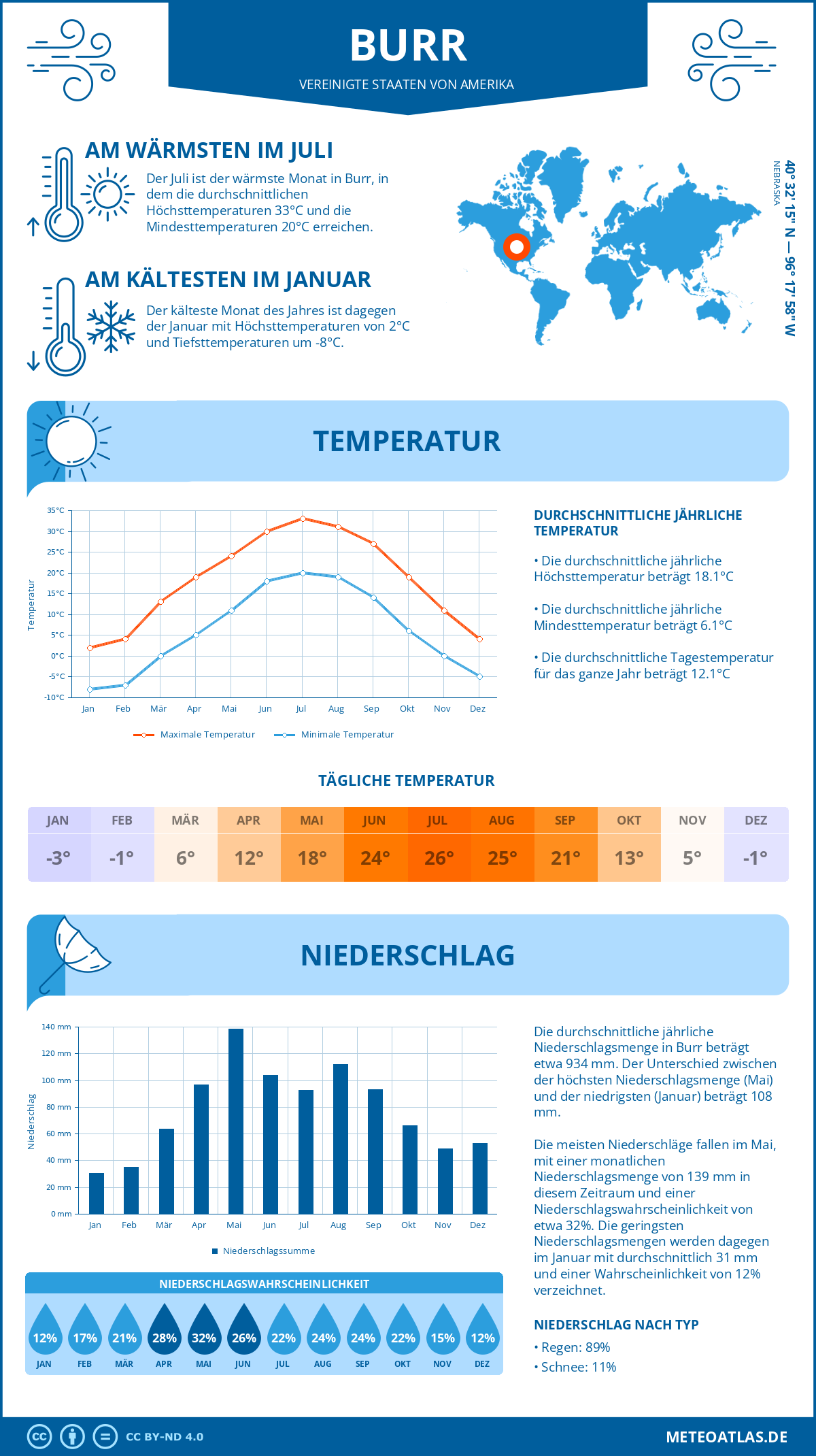 Wetter Burr (Vereinigte Staaten von Amerika) - Temperatur und Niederschlag