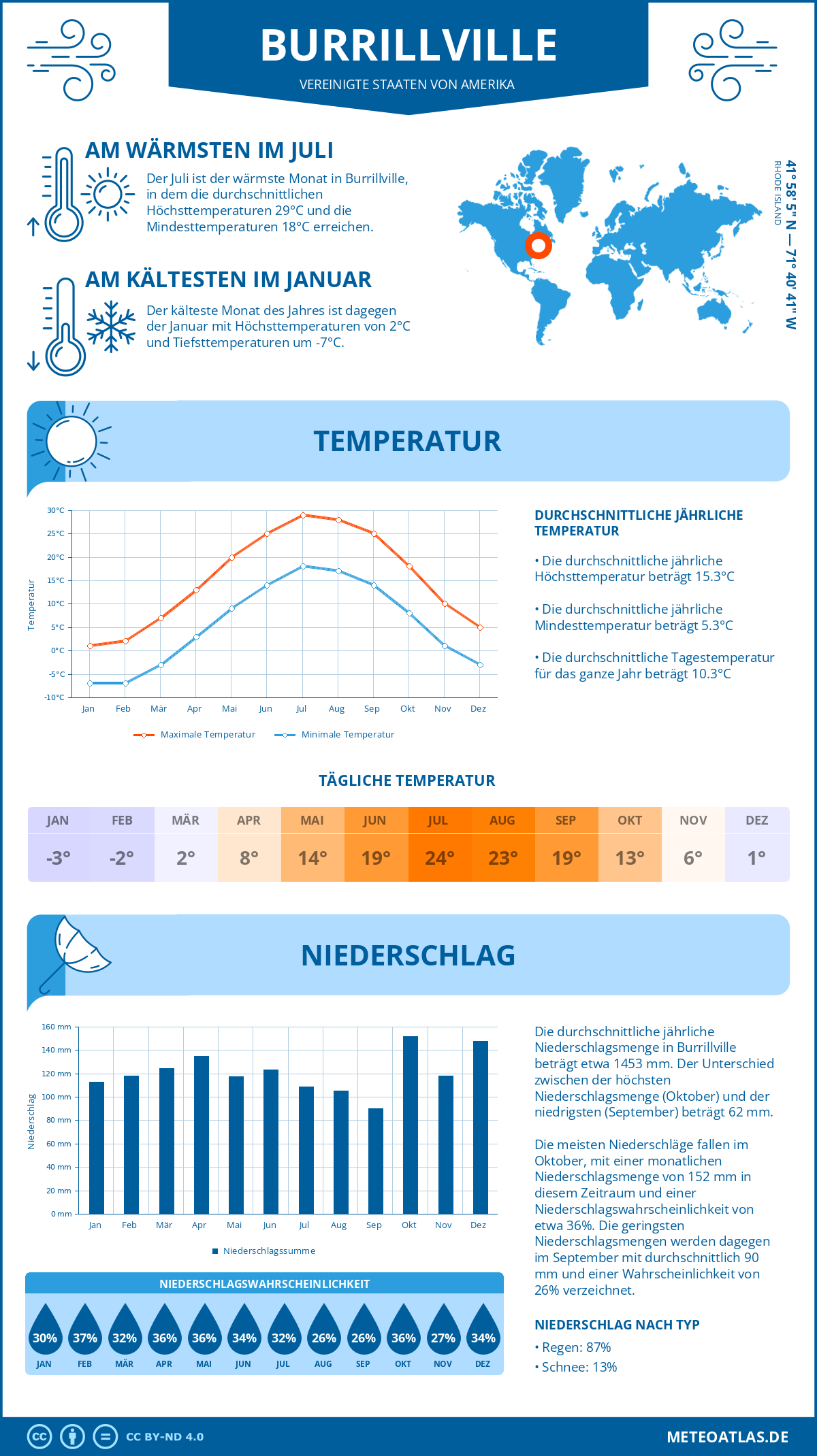 Wetter Burrillville (Vereinigte Staaten von Amerika) - Temperatur und Niederschlag