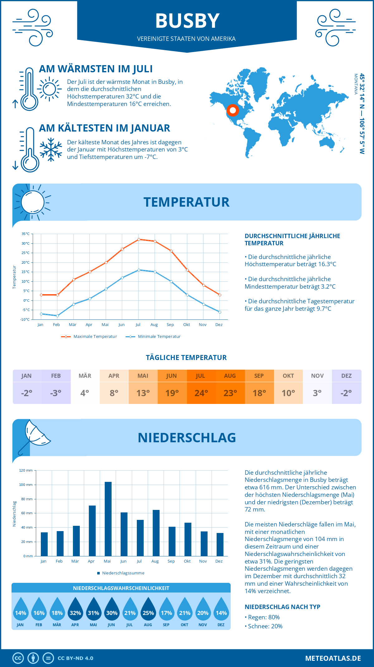 Wetter Busby (Vereinigte Staaten von Amerika) - Temperatur und Niederschlag