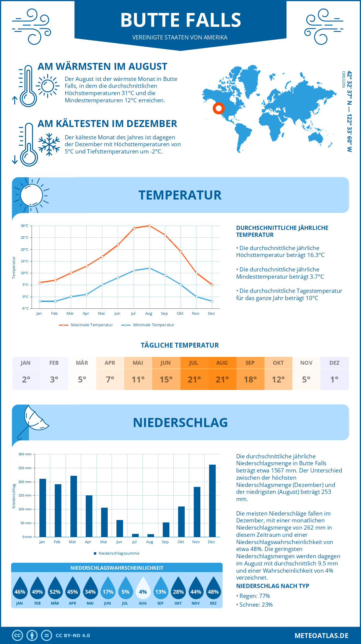 Infografik: Butte Falls (Vereinigte Staaten von Amerika) – Monatstemperaturen und Niederschläge mit Diagrammen zu den jährlichen Wettertrends