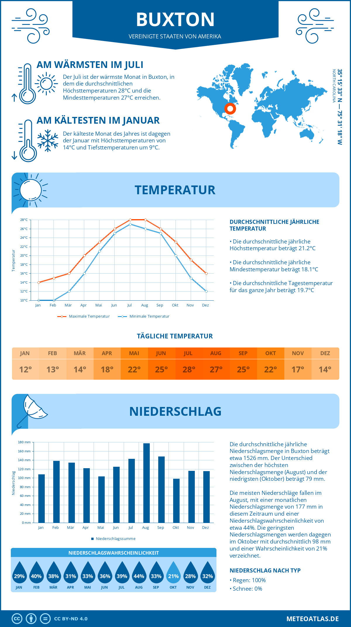 Infografik: Buxton (Vereinigte Staaten von Amerika) - Monatstemperaturen und Niederschläge mit Diagrammen zu den jährlichen Wettertrends