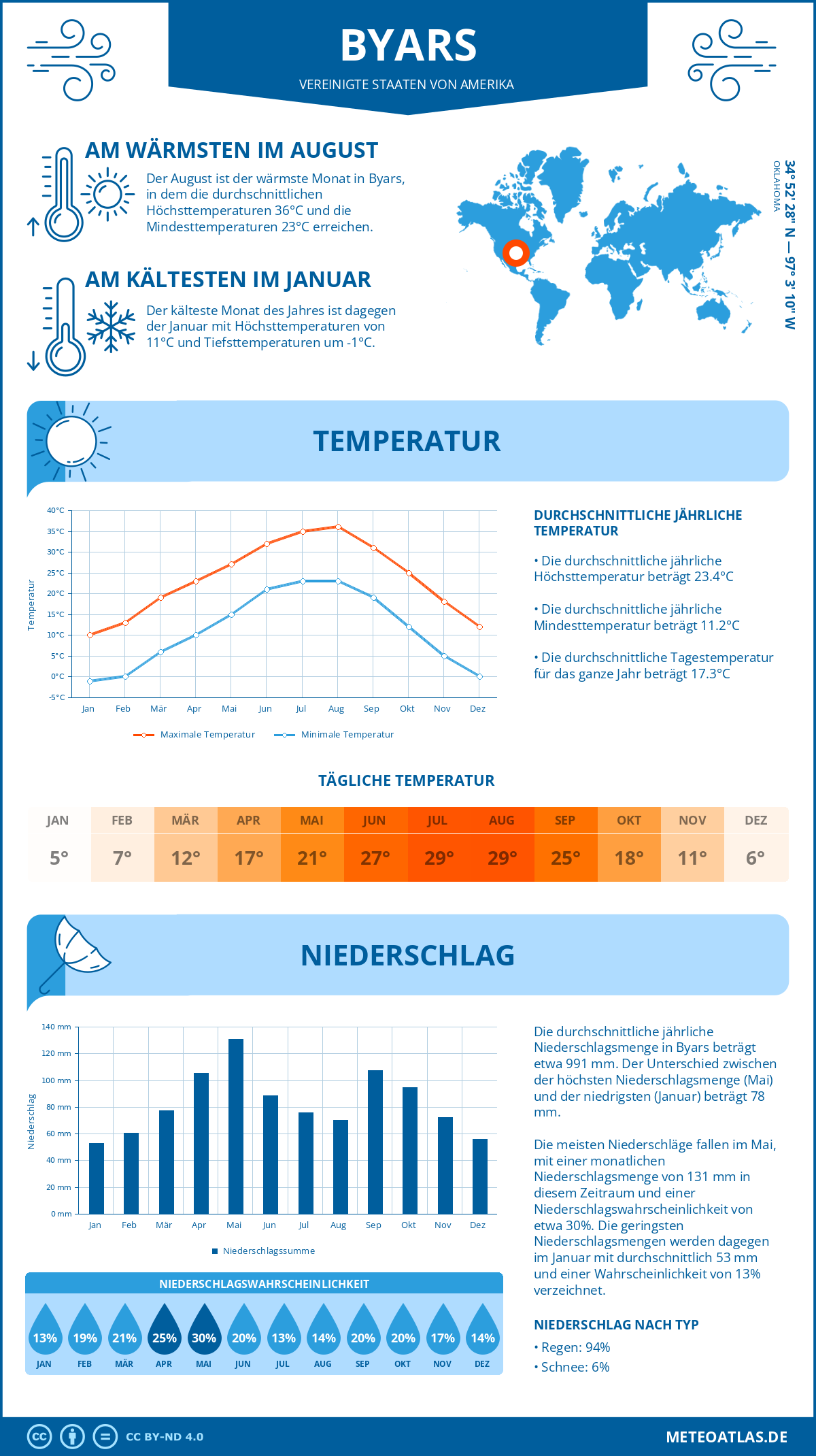 Wetter Byars (Vereinigte Staaten von Amerika) - Temperatur und Niederschlag