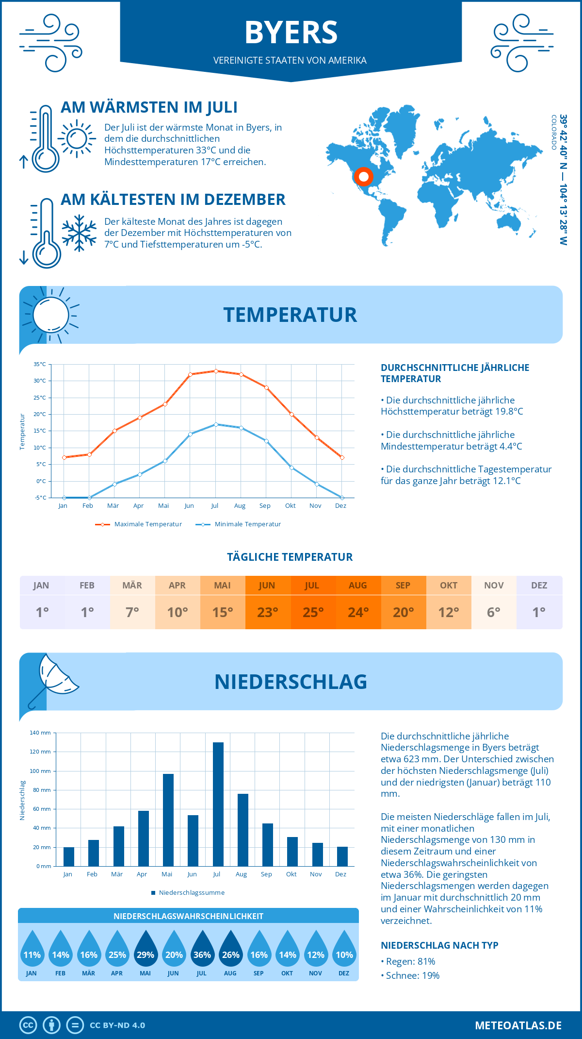 Wetter Byers (Vereinigte Staaten von Amerika) - Temperatur und Niederschlag