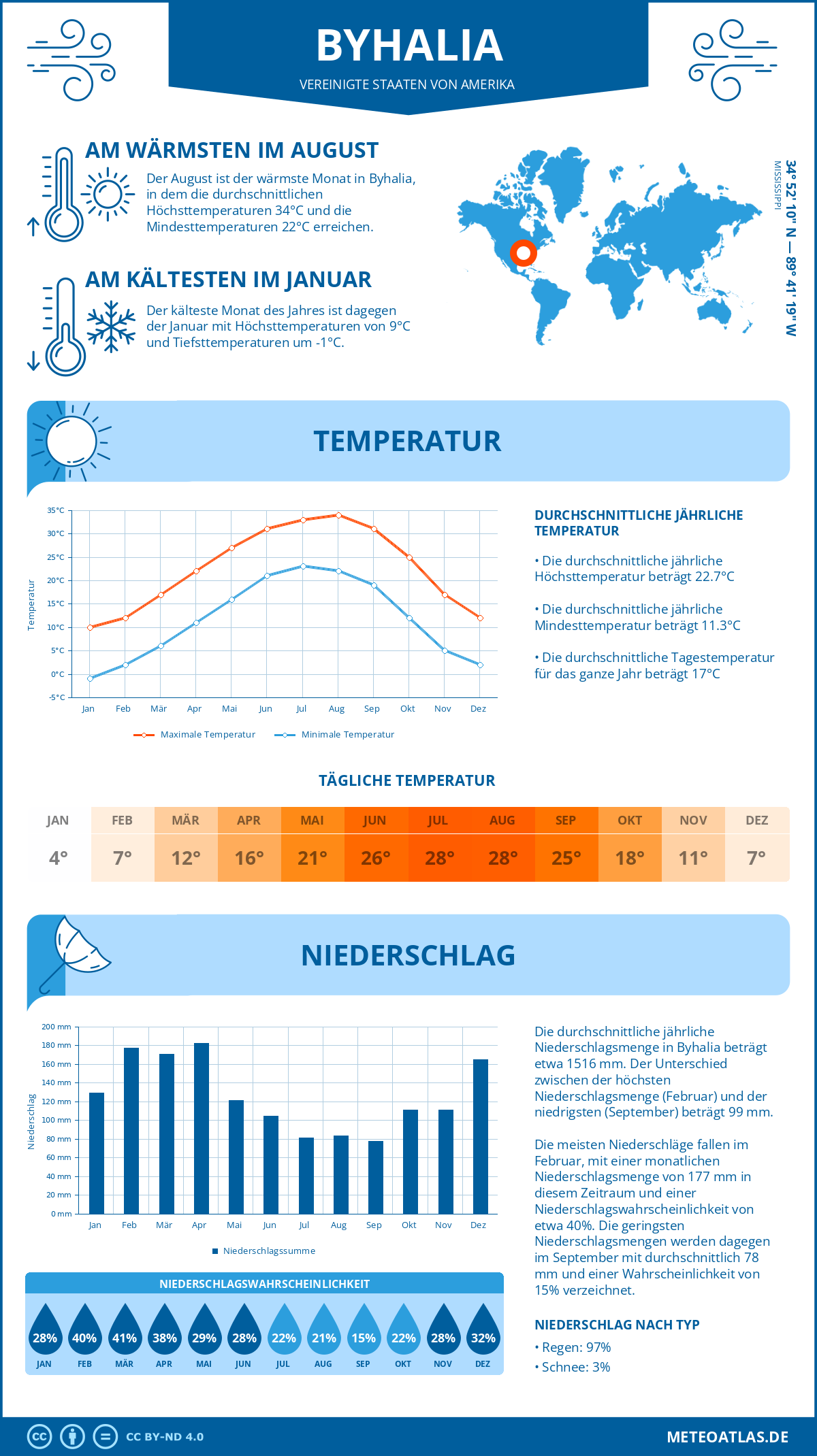 Wetter Byhalia (Vereinigte Staaten von Amerika) - Temperatur und Niederschlag