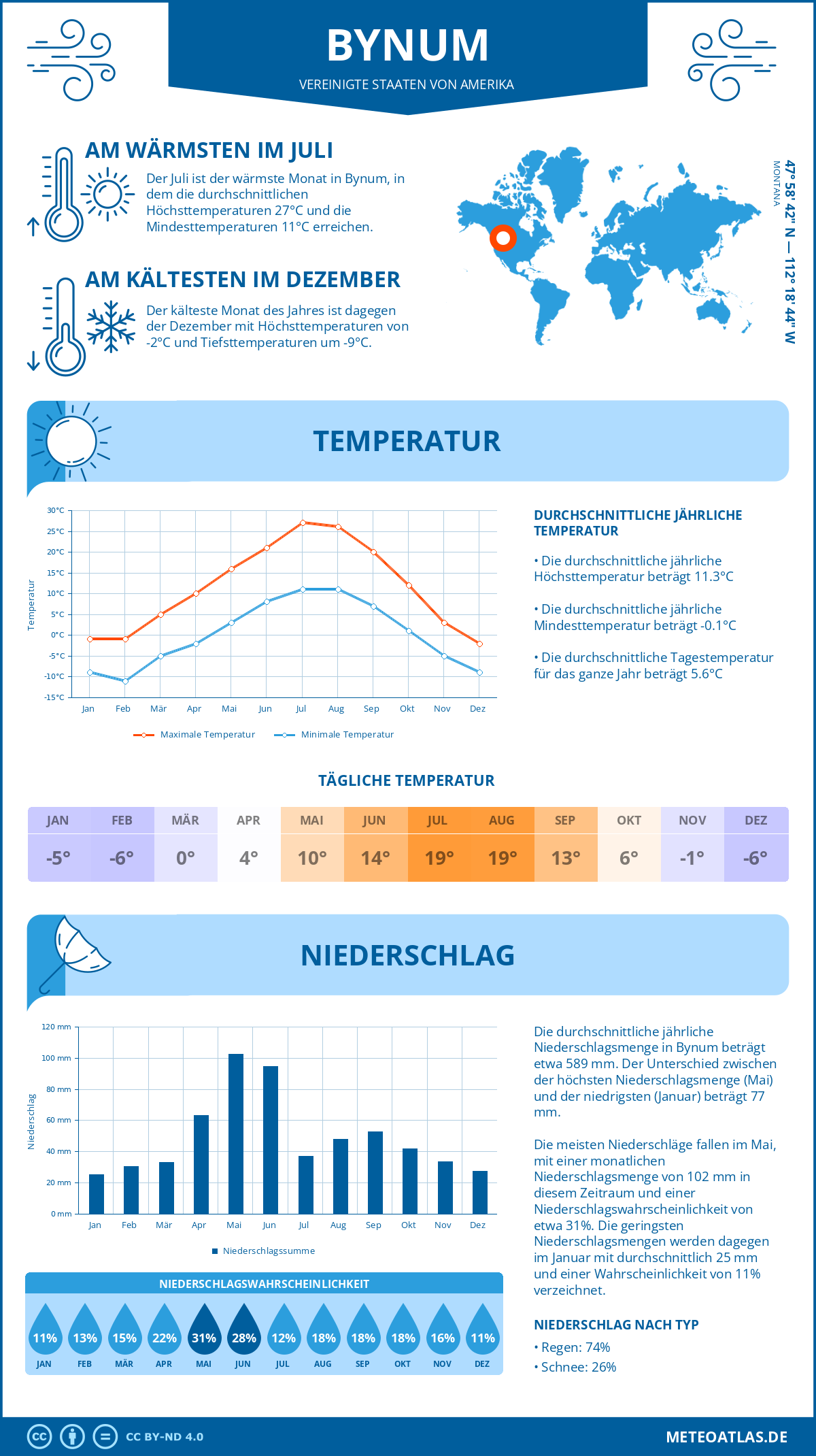 Infografik: Bynum (Vereinigte Staaten von Amerika) – Monatstemperaturen und Niederschläge mit Diagrammen zu den jährlichen Wettertrends