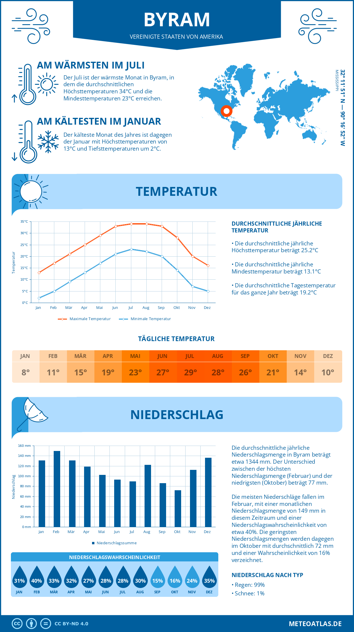 Infografik: Byram (Vereinigte Staaten von Amerika) – Monatstemperaturen und Niederschläge mit Diagrammen zu den jährlichen Wettertrends