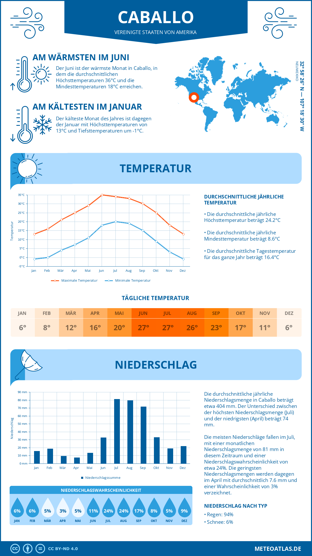 Wetter Caballo (Vereinigte Staaten von Amerika) - Temperatur und Niederschlag