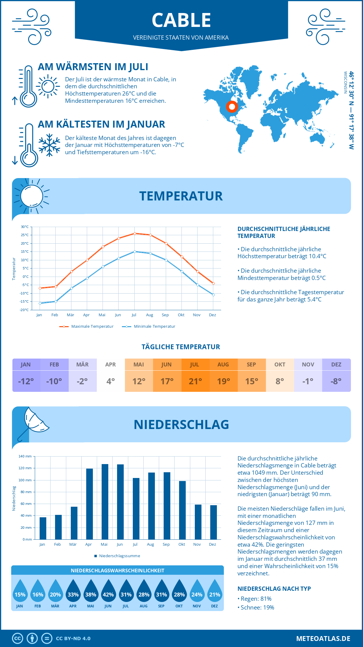 Wetter Cable (Vereinigte Staaten von Amerika) - Temperatur und Niederschlag