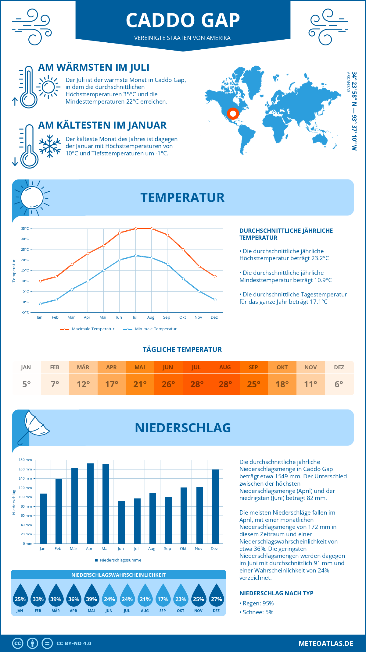 Infografik: Caddo Gap (Vereinigte Staaten von Amerika) – Monatstemperaturen und Niederschläge mit Diagrammen zu den jährlichen Wettertrends