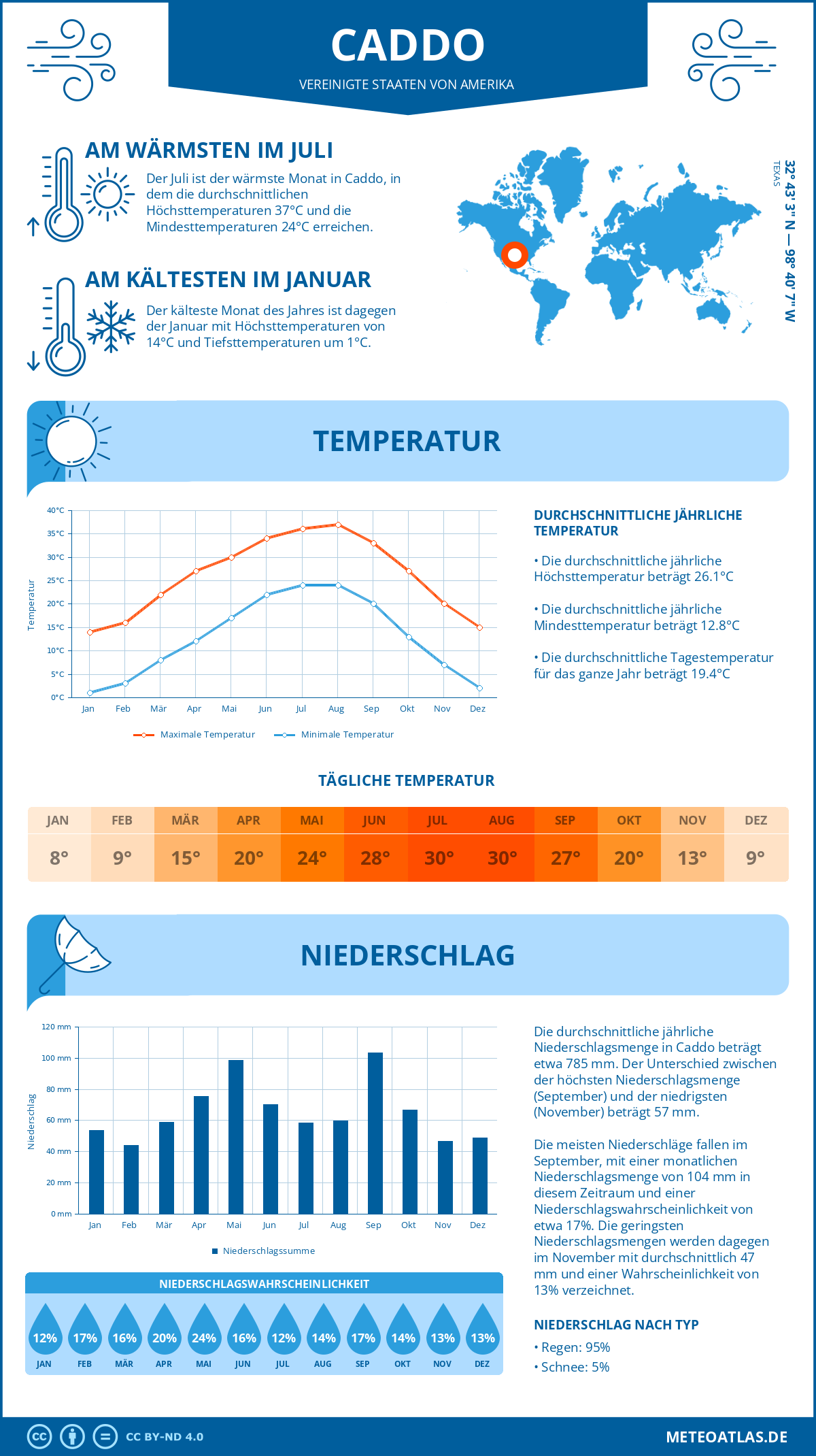 Wetter Caddo (Vereinigte Staaten von Amerika) - Temperatur und Niederschlag