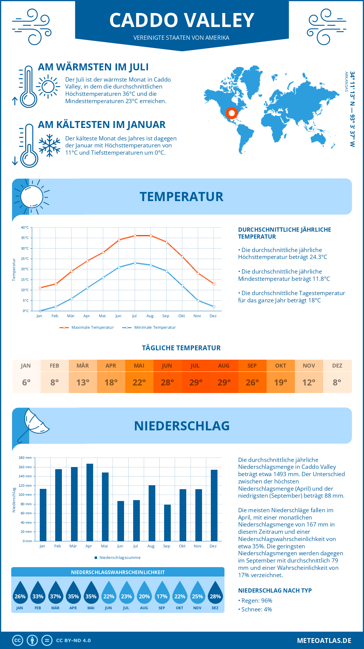 Wetter Caddo Valley (Vereinigte Staaten von Amerika) - Temperatur und Niederschlag