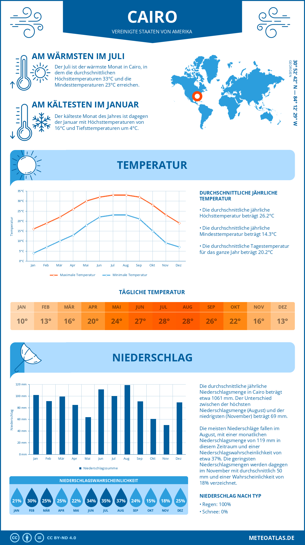 Infografik: Cairo (Vereinigte Staaten von Amerika) – Monatstemperaturen und Niederschläge mit Diagrammen zu den jährlichen Wettertrends